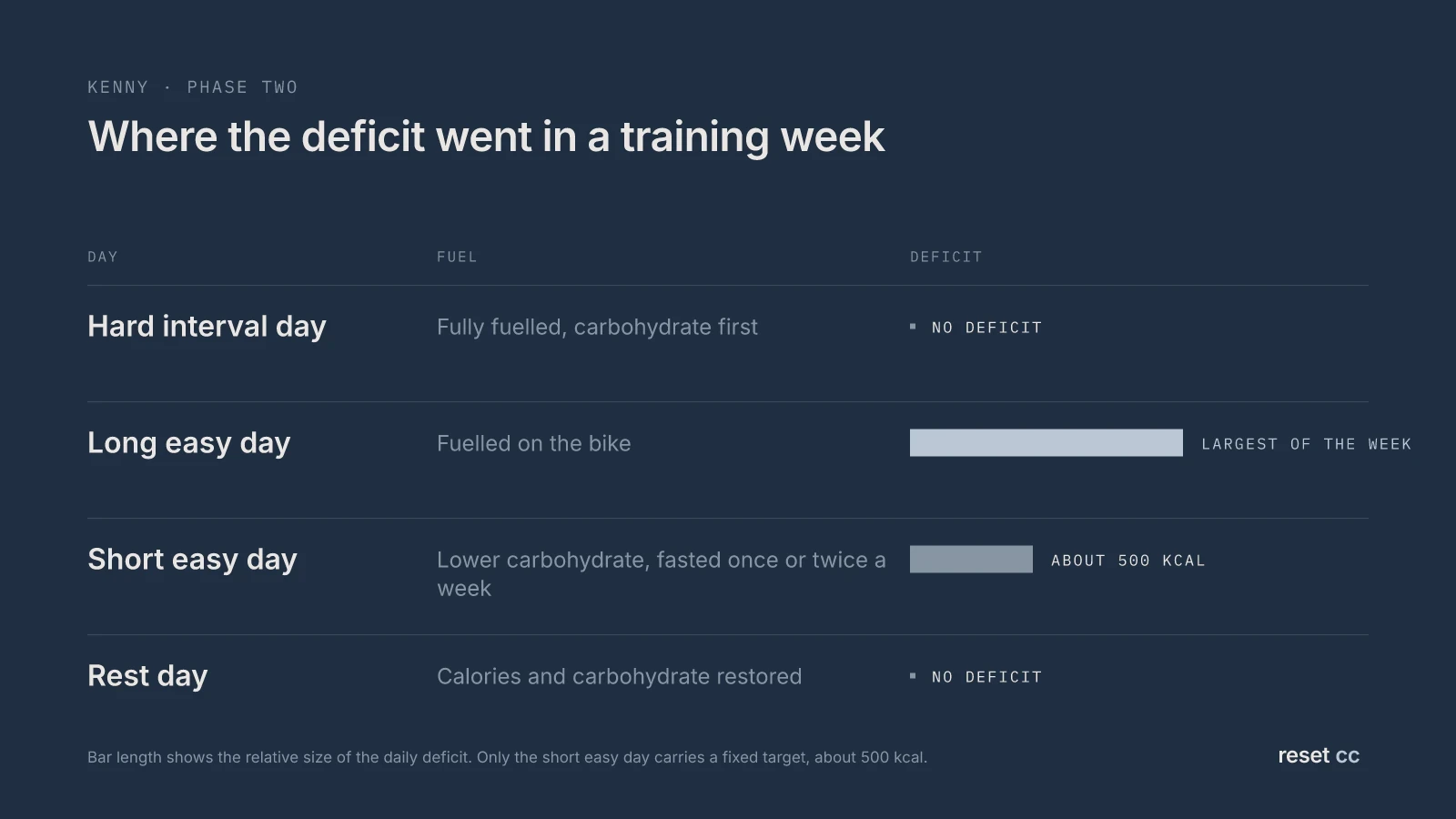 How Kenny's week was built: hard days fully fuelled with no deficit, long easy days fuelled on the bike with the biggest daily deficit, short easy days about 500 kcal under, rest days with no deficit