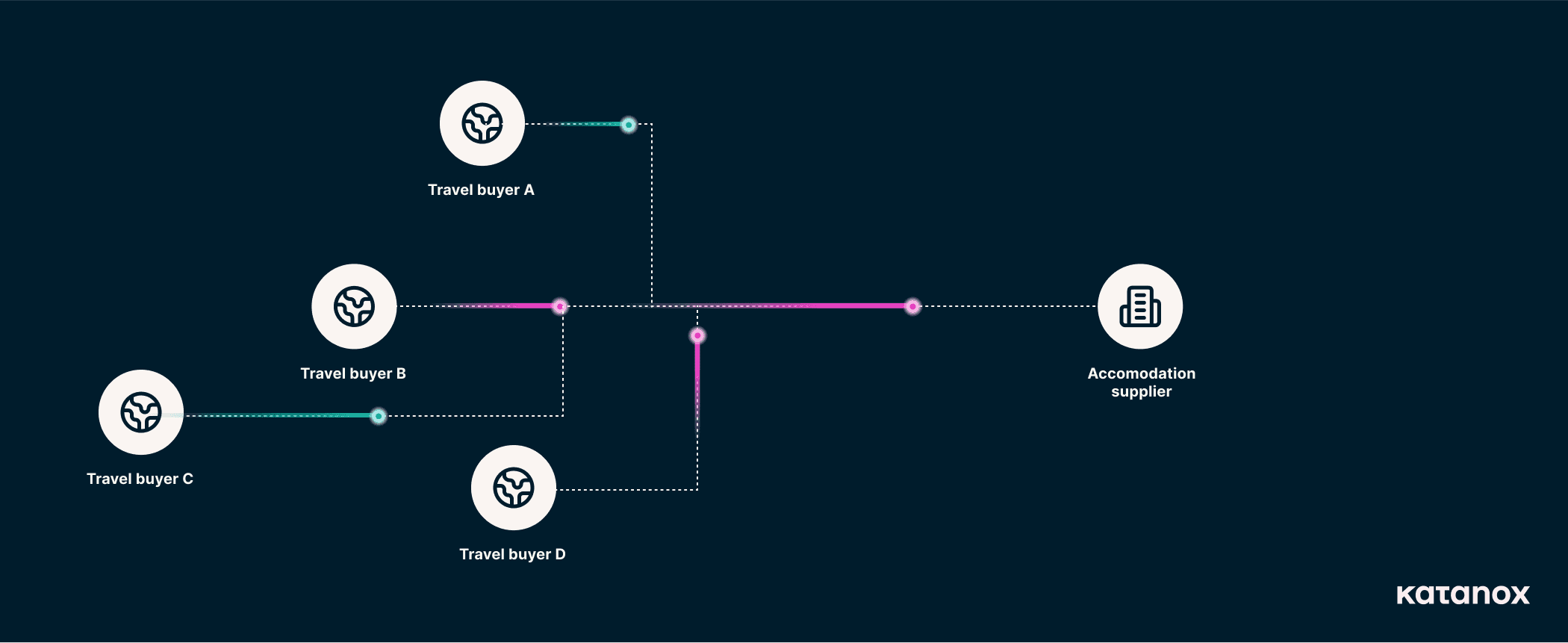 How hotels can increase direct distribution