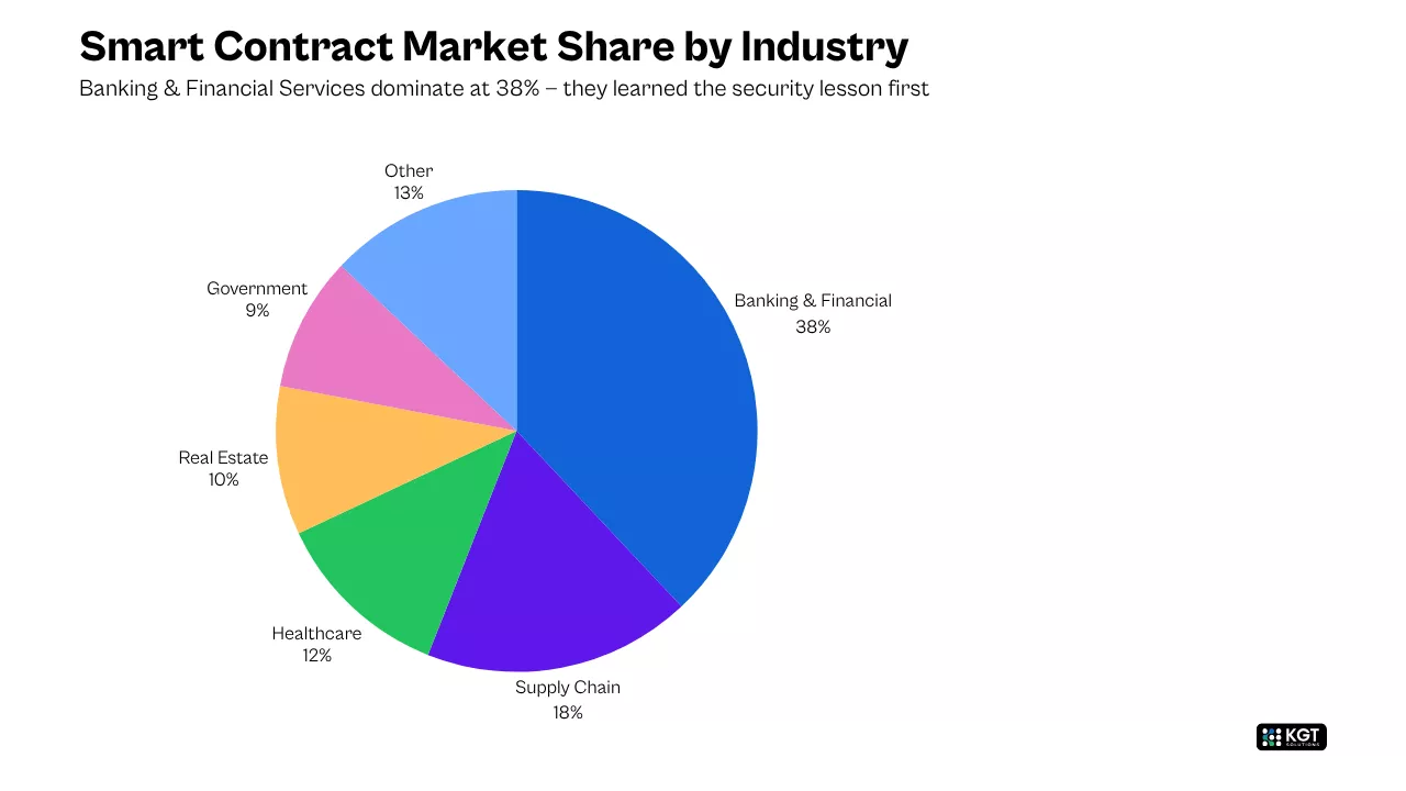 Smart contract market share by industry pie chart with banking and financial services leading at 38%