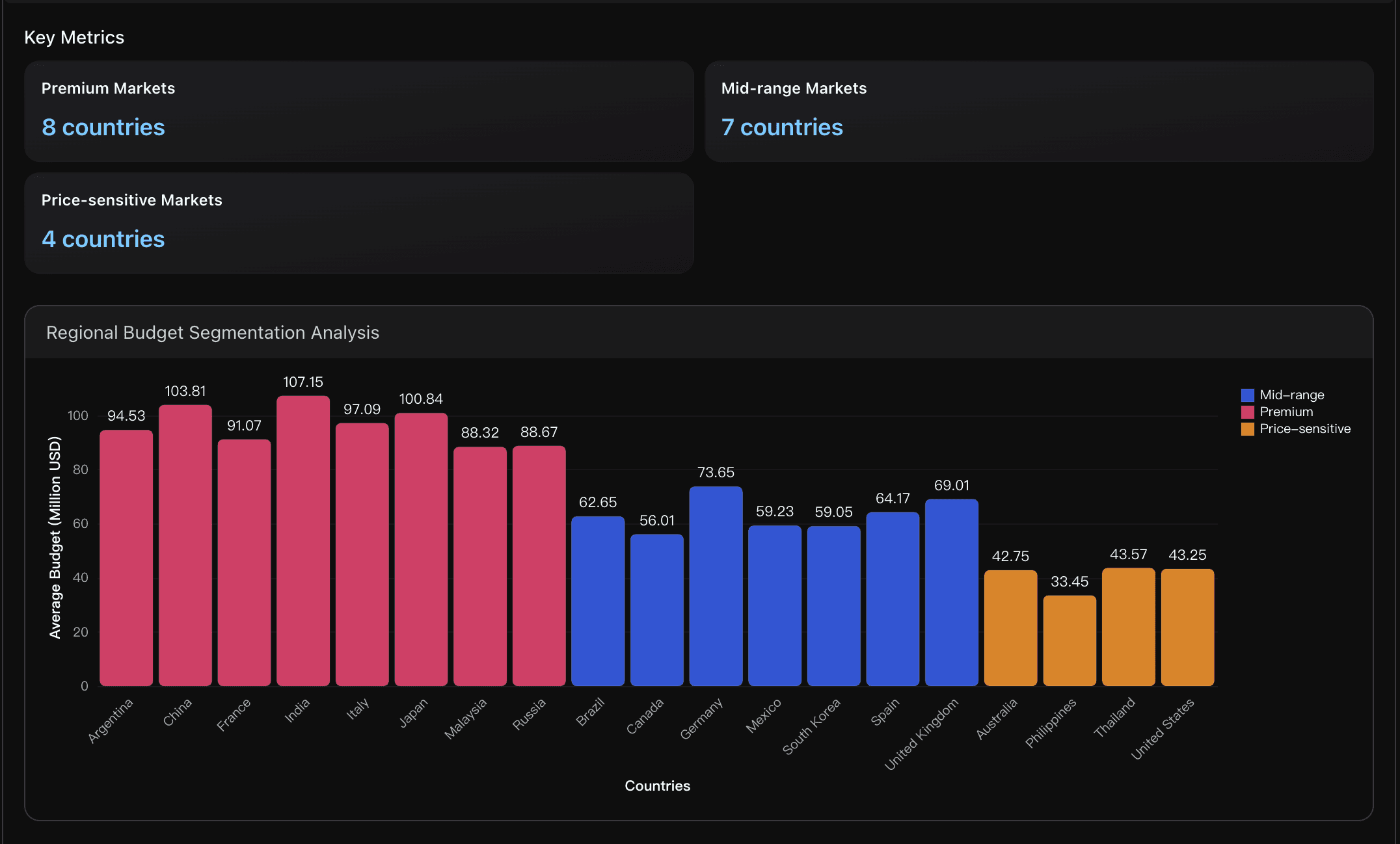 Regional Budget Segmentation Analysis
