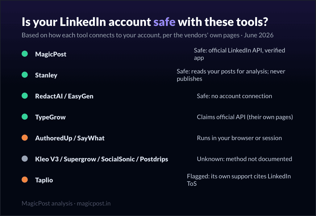 Is your LinkedIn account safe with these tools: connection methods compared