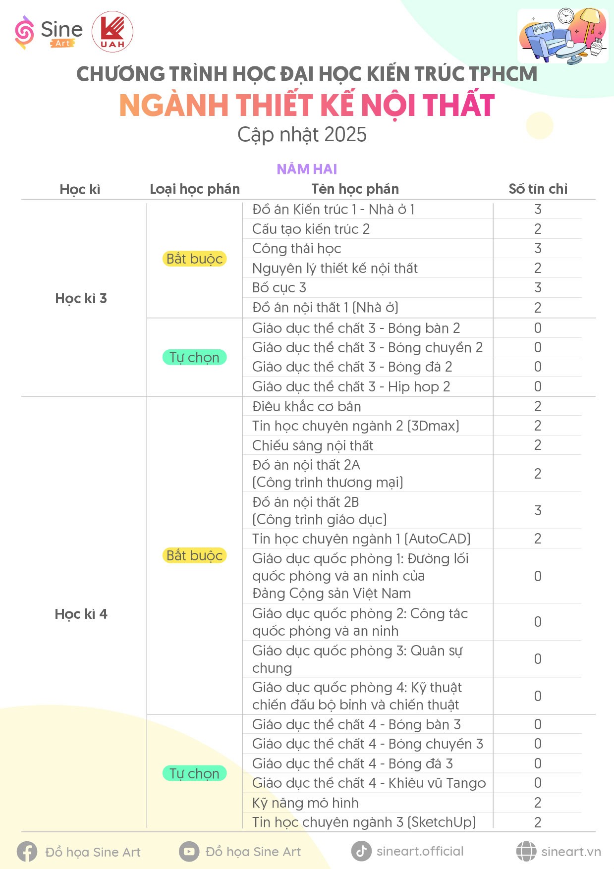 Chương trình học ngành Thiết kế Nội thất Trường Đại học Kiến trúc TP.HCM (UAH) - Cập nhật năm 2025