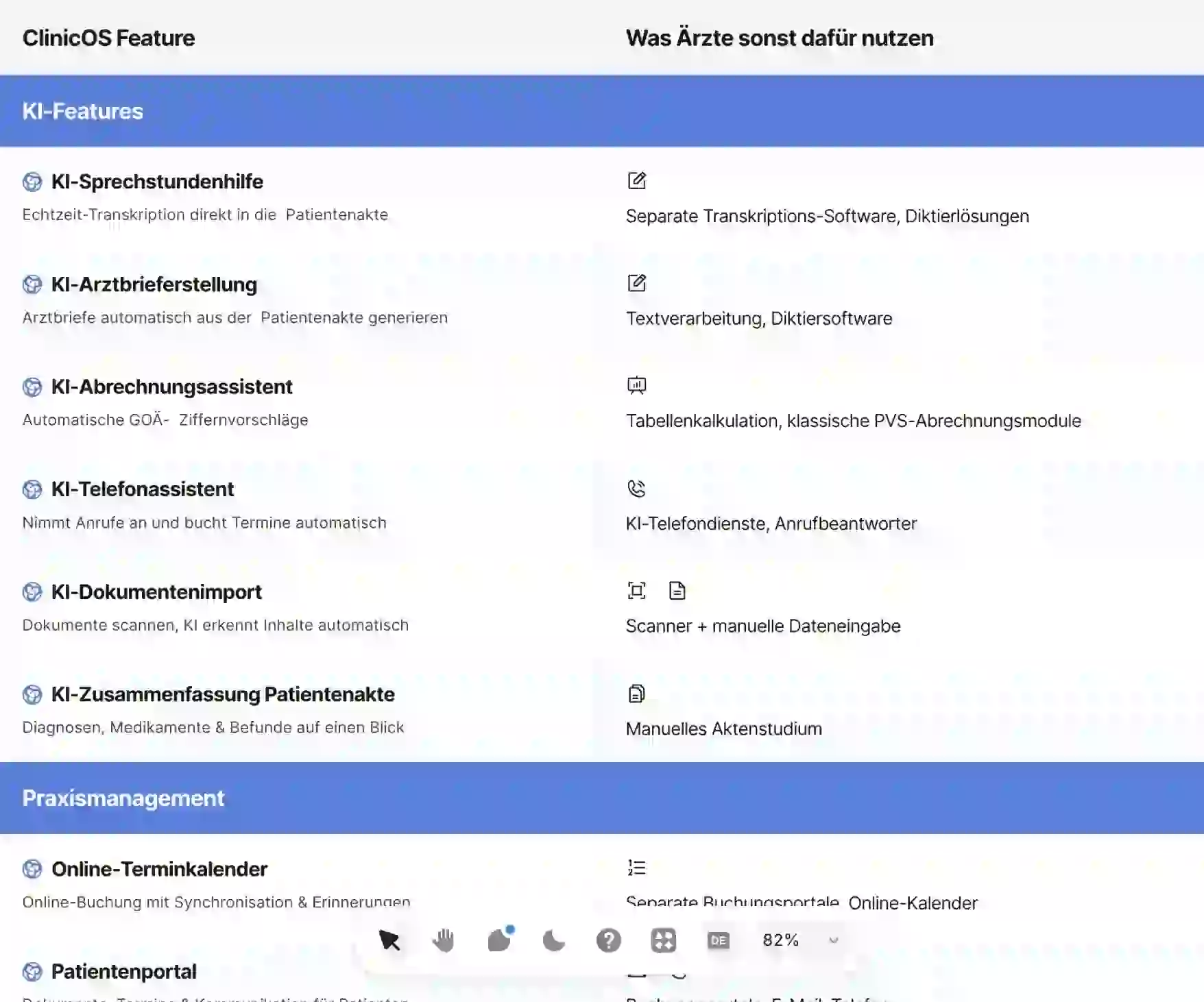 ClinicOS features overview, including Sprechstunde, Arztbrieferstellung, and more.