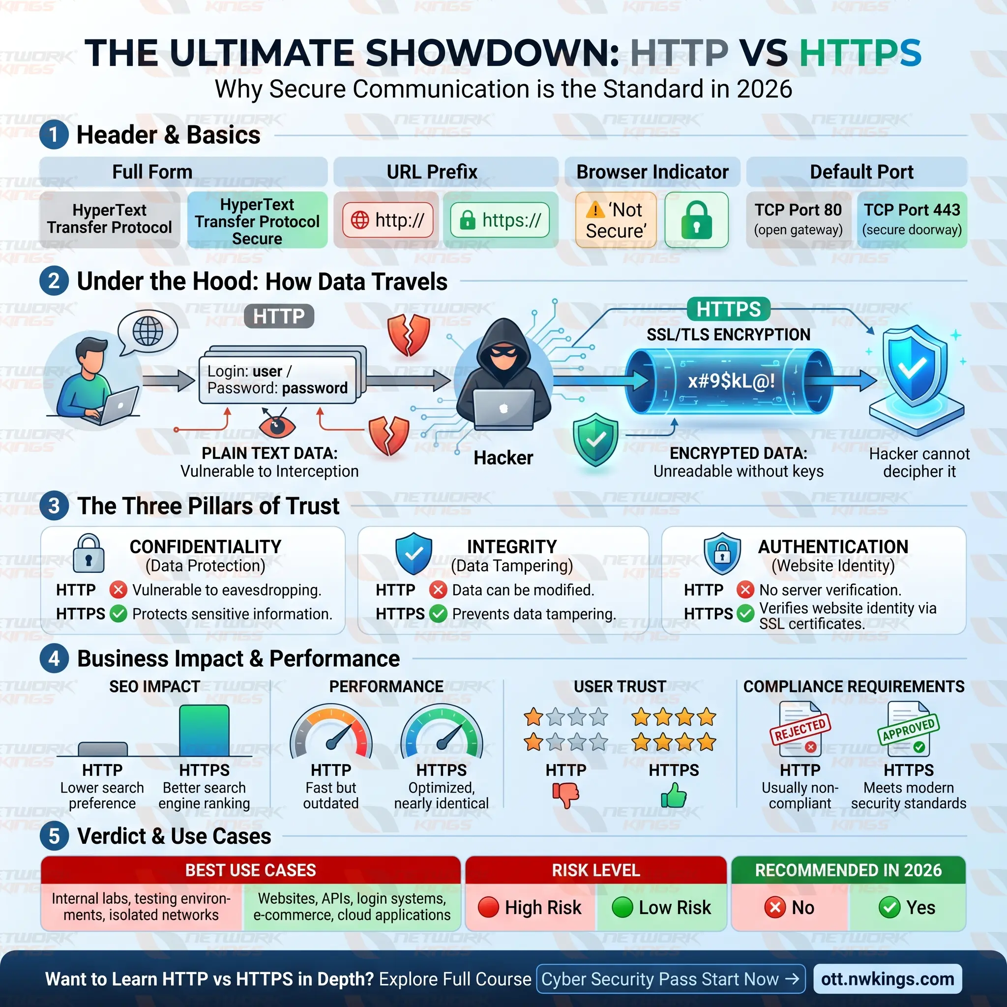 http vs https