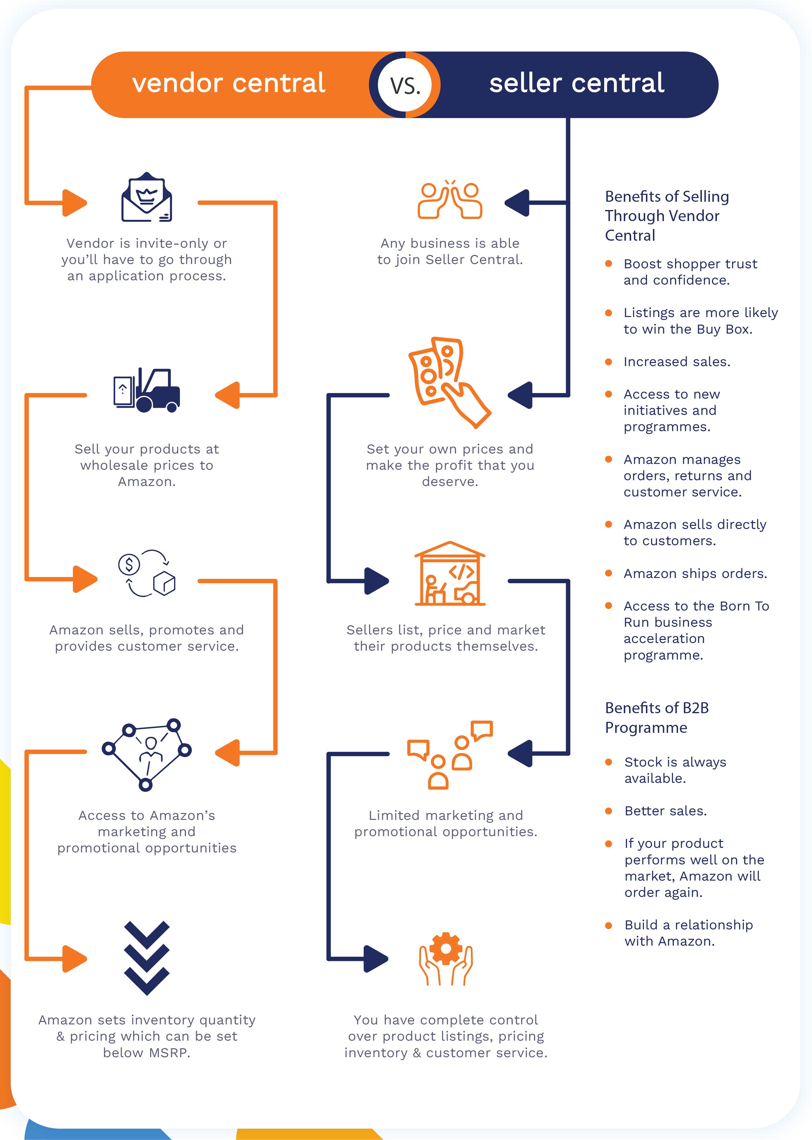 Pros and cons vendor central vs. seller central