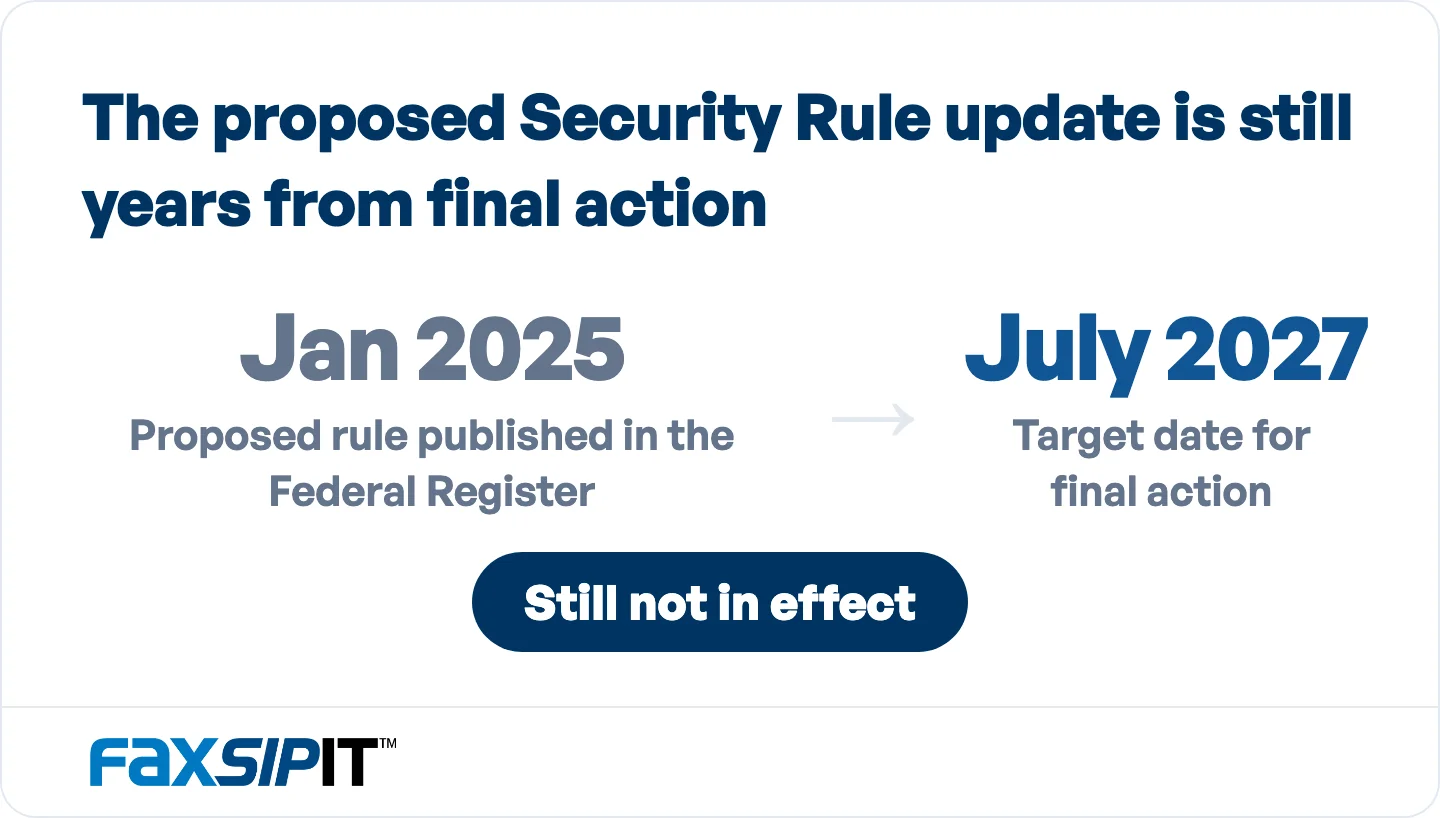 The 2025 proposed update is not in effect. The current Security Rule remains the law you follow today. 