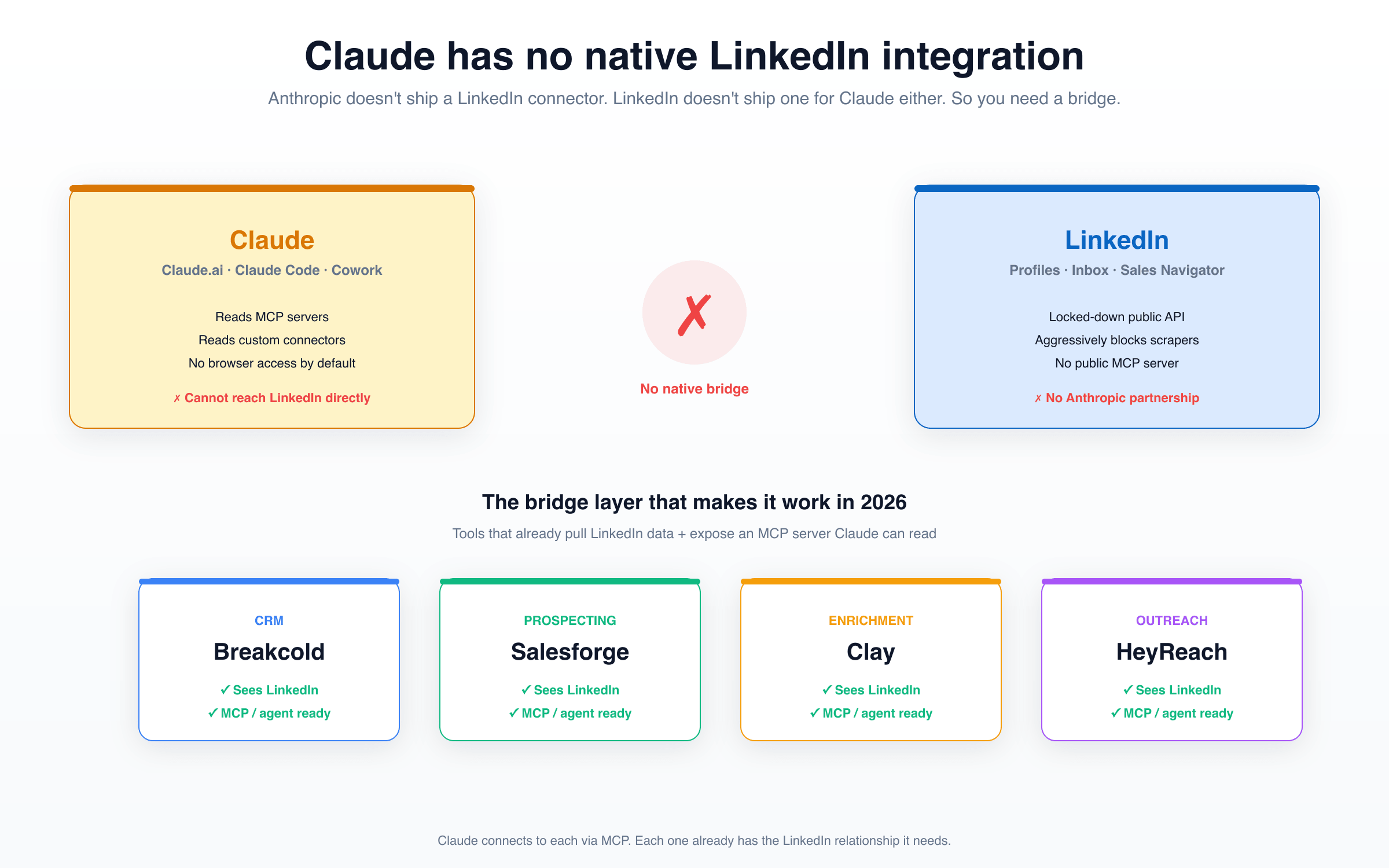 Claude has no native LinkedIn integration: Claude on the left reads MCP servers but cannot reach LinkedIn directly, LinkedIn on the right has a locked-down public API with no Anthropic partnership, the bridge layer below shows Breakcold for CRM, Salesforge for prospecting, Clay for enrichment and HeyReach for outreach as the four tools that bridge the gap
