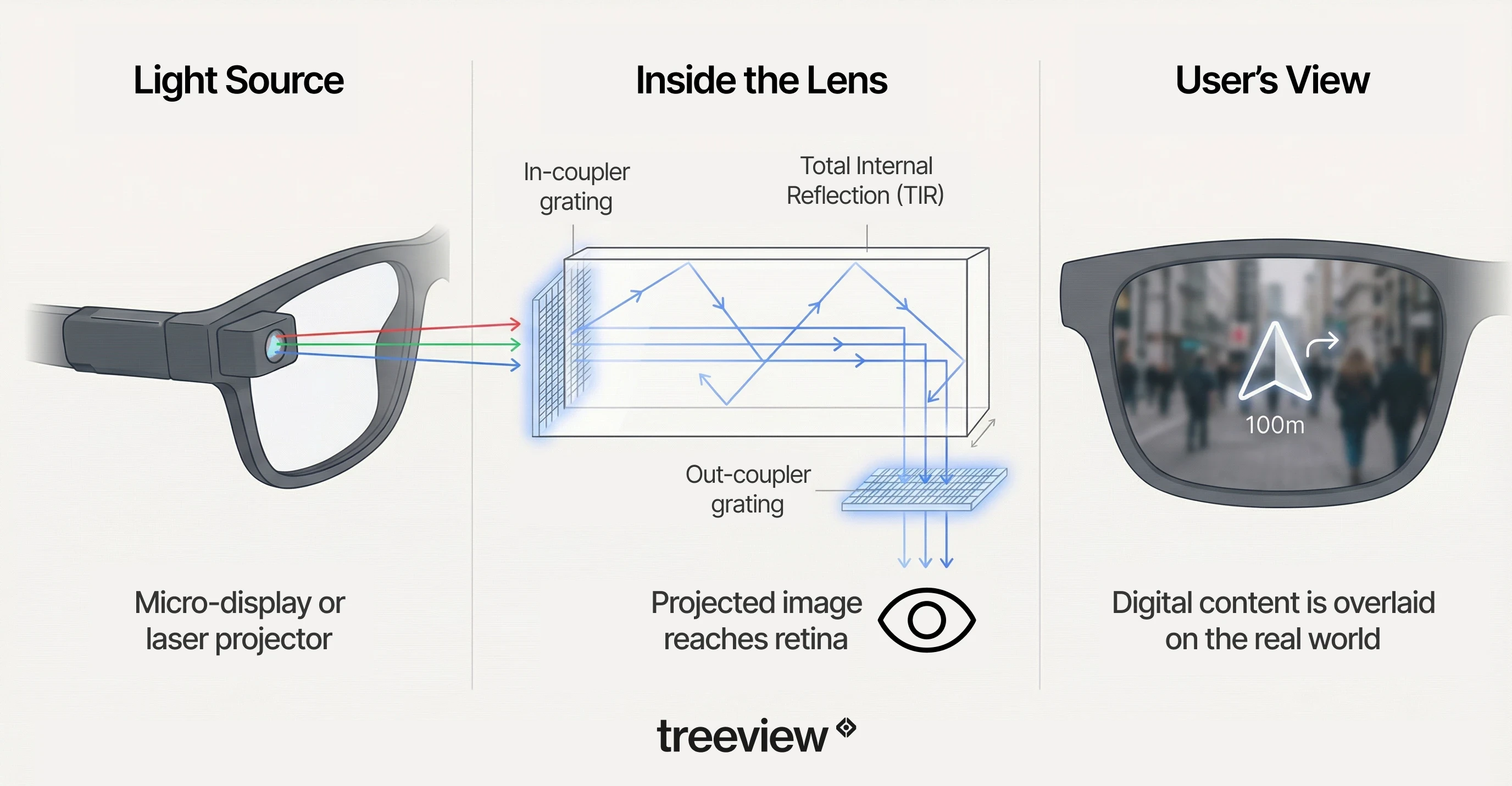 Diagram tracing projected light through a lens waveguide to a navigation overlay in the wearer’s view.