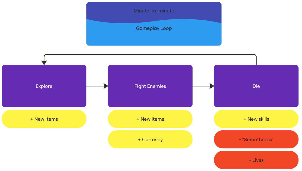 Arcadia GDD — gameplay loops spread 1