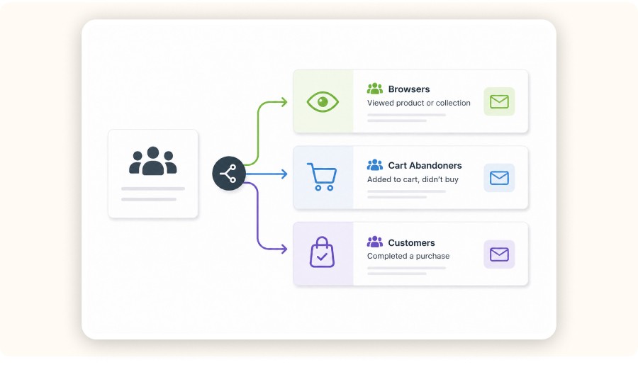 Behavior-based customer segmentation illustration.&nbsp;