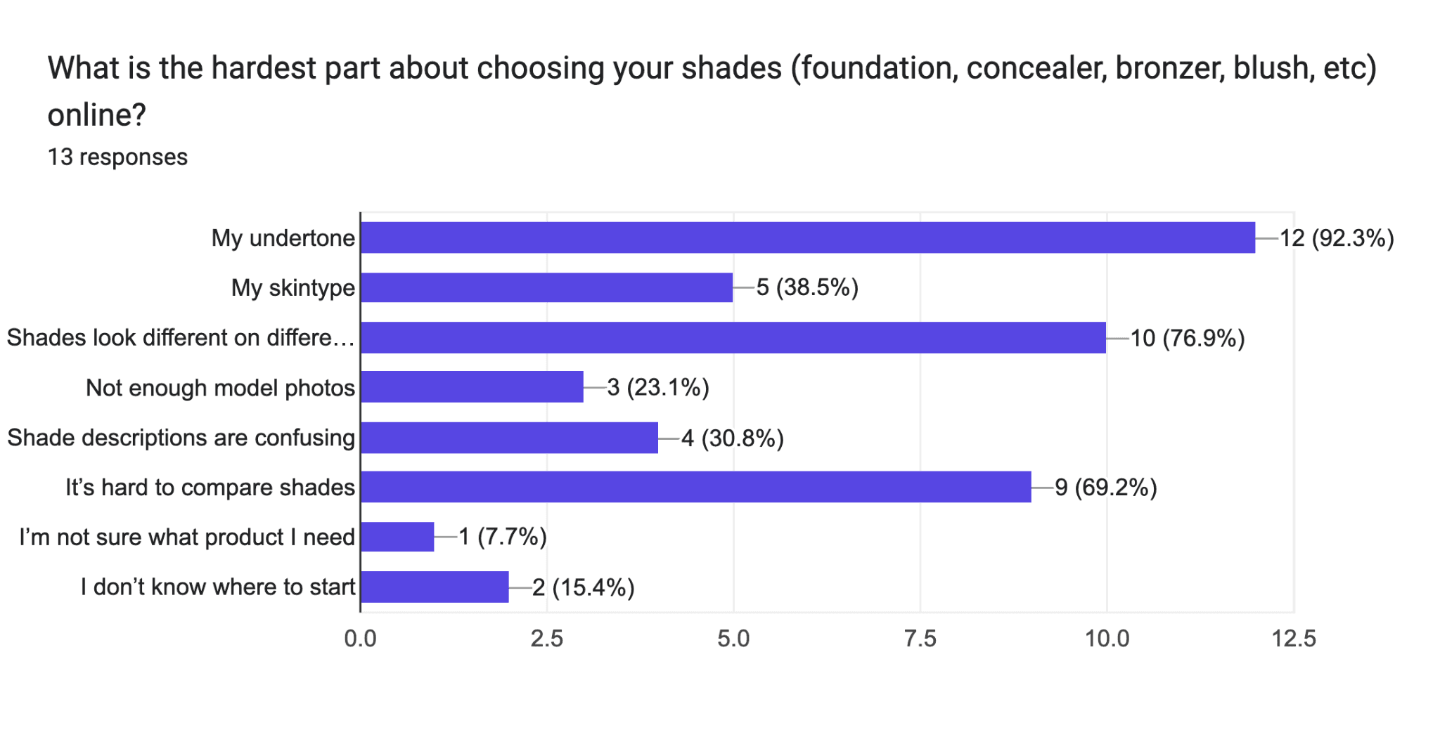Forms response chart. Question title: What is the hardest part about choosing your shades (foundation, concealer, bronzer, blush, etc) online? . Number of responses: 13 responses.