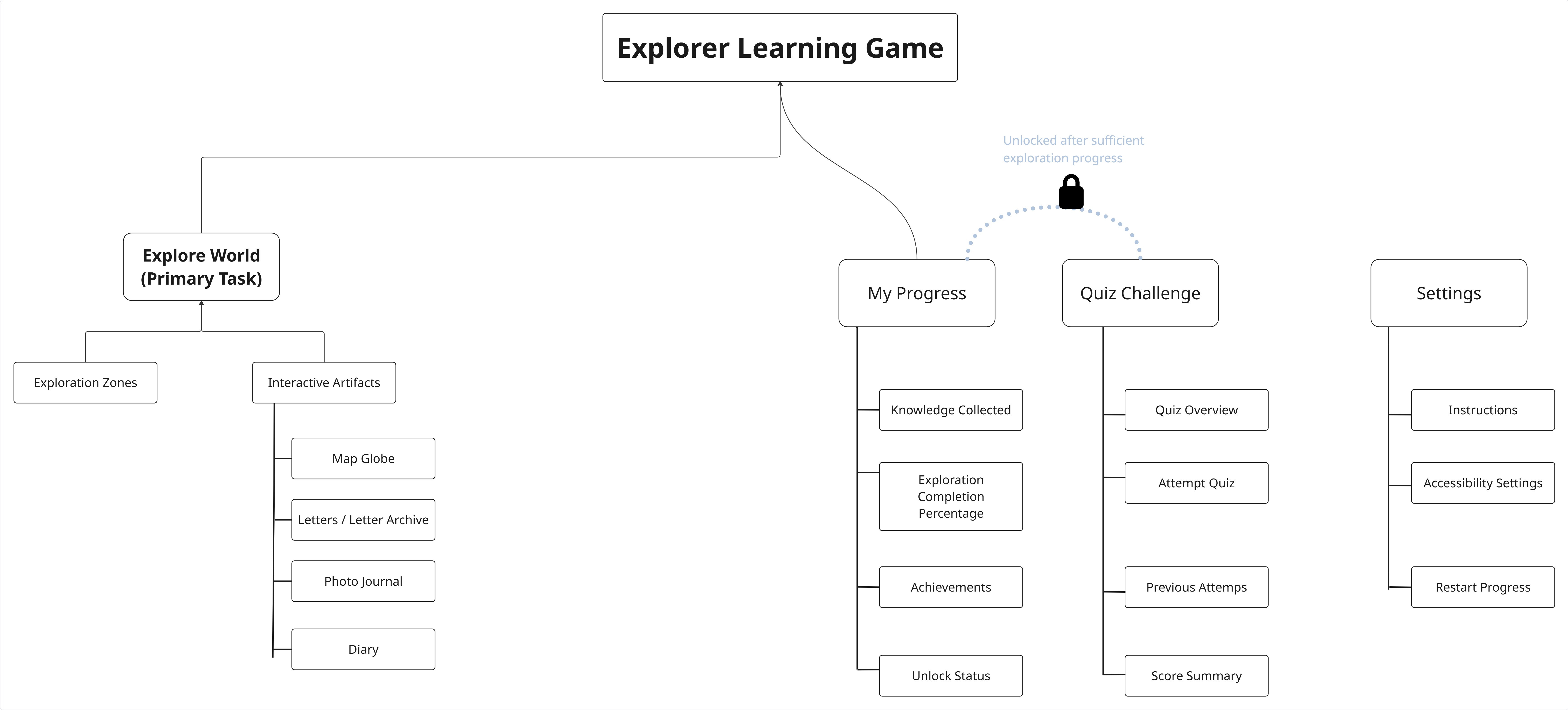 Information architecture map