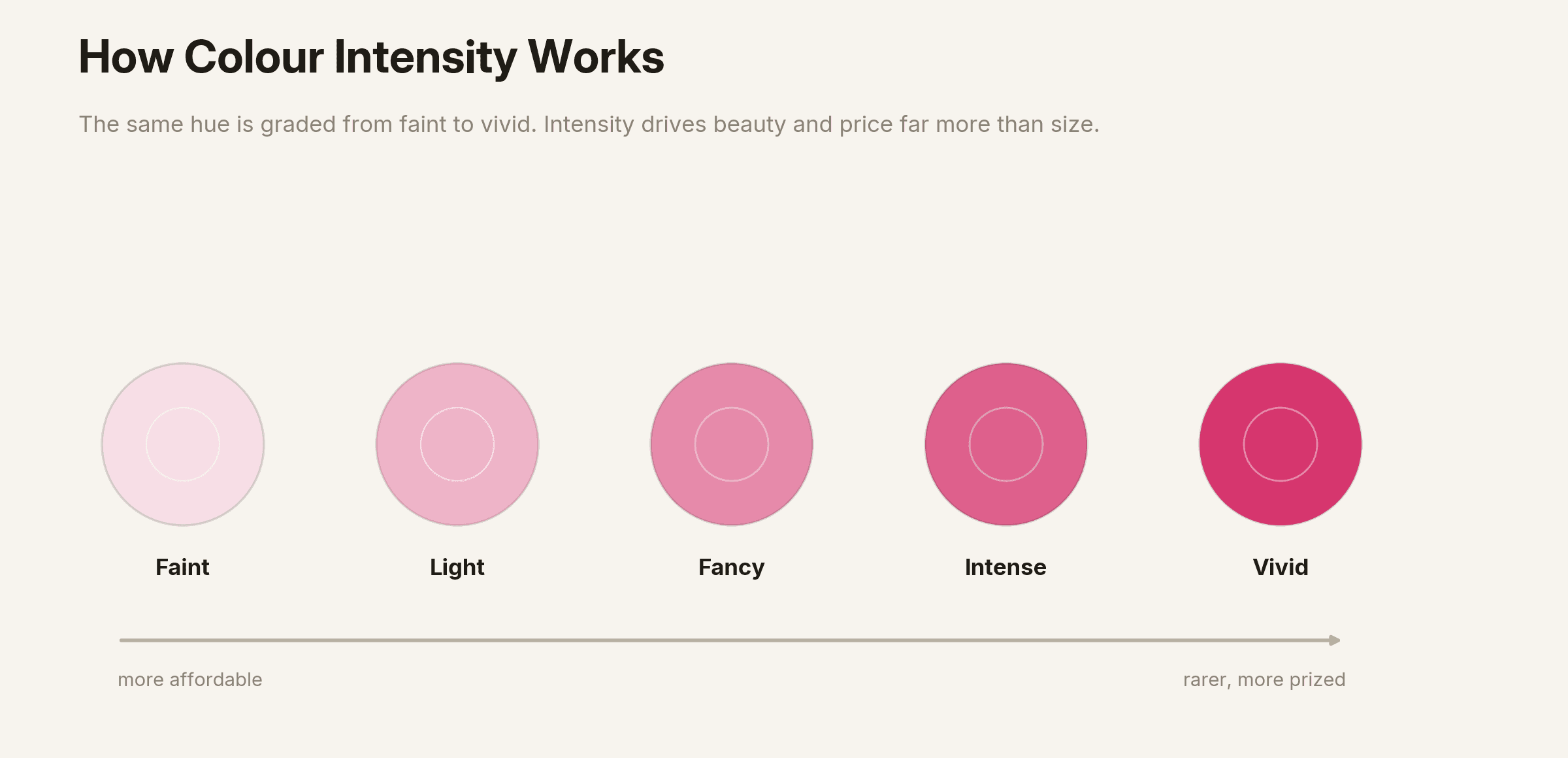Scale showing fancy colour diamond intensity from faint to vivid.