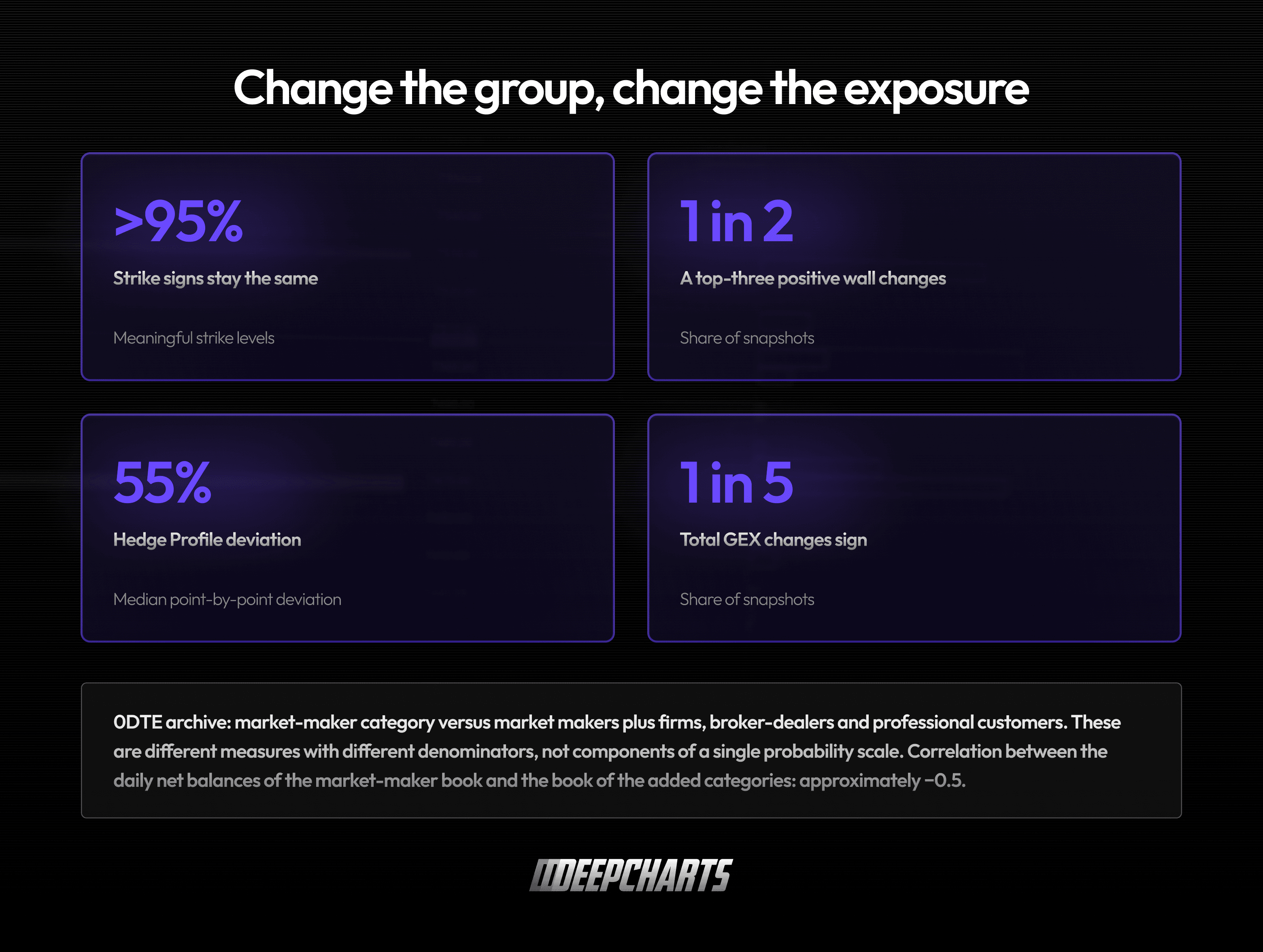 Effect of broadening the dealer group: over 95% of strike signs unchanged, one-in-two top walls changed, 55% Hedge Profile deviation, and one-in-five total GEX sign changes