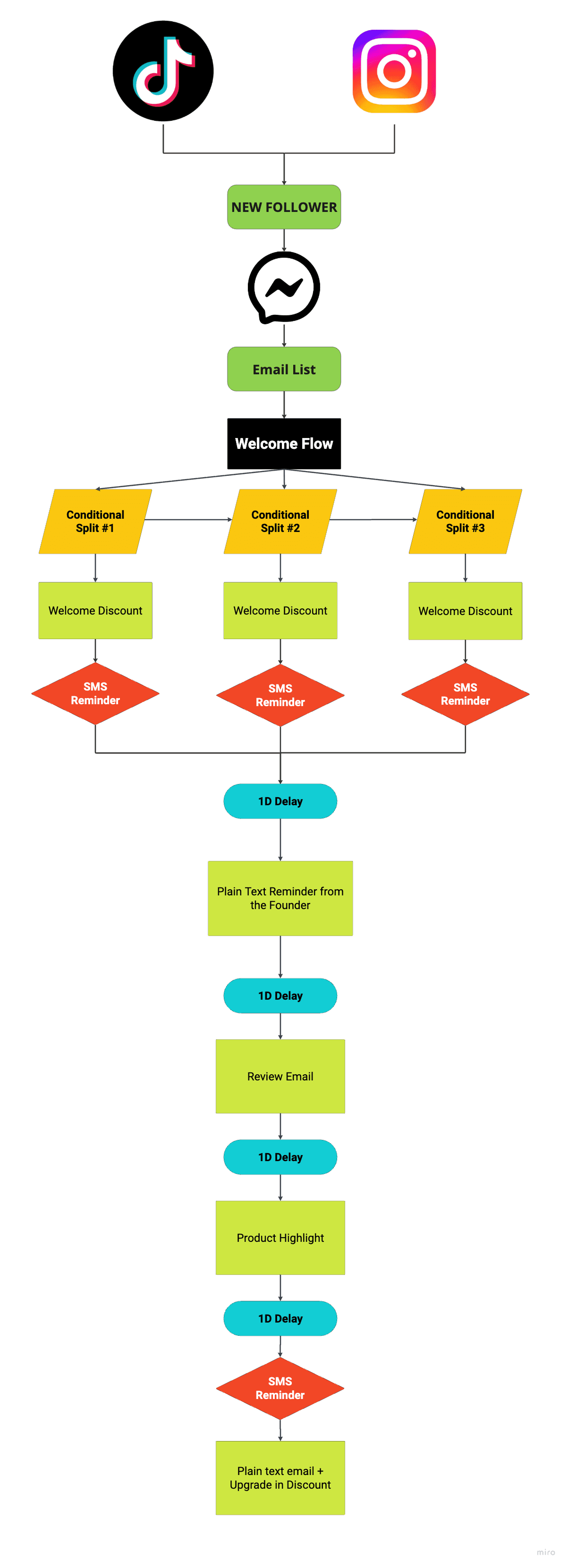 Business dashboard showing revenue, deals, customer list, growth chart, and new activity. 
