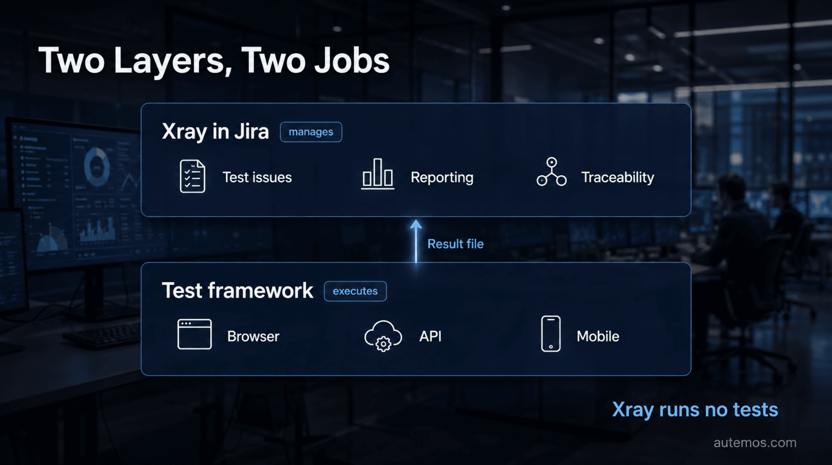 Two-layer diagram: the test framework executes browser, API and mobile tests and sends a result file up to Xray in Jira, which manages test issues, reporting and traceability.