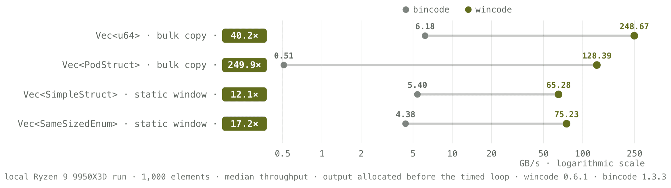 wincode 1,000 element serialization benchmarks
