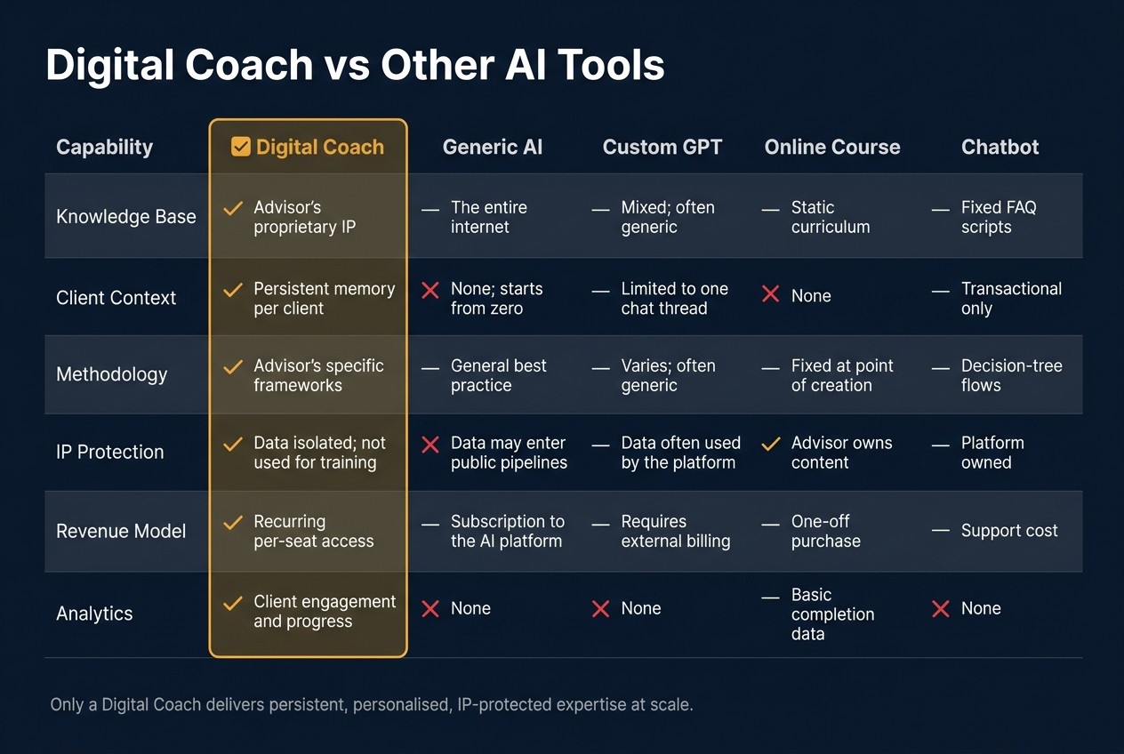Digital Coach vs Other AI Tools: Side-by-Side Comparison