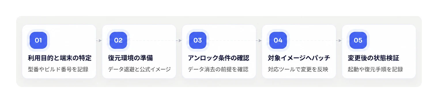 公式ファームウェアを用いたパッチ方式によるroot化作業の基本手順。