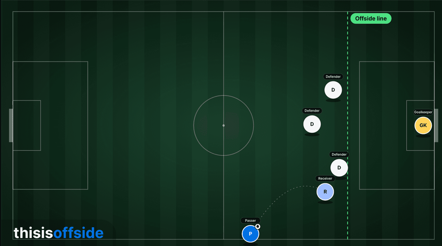 offside throw in