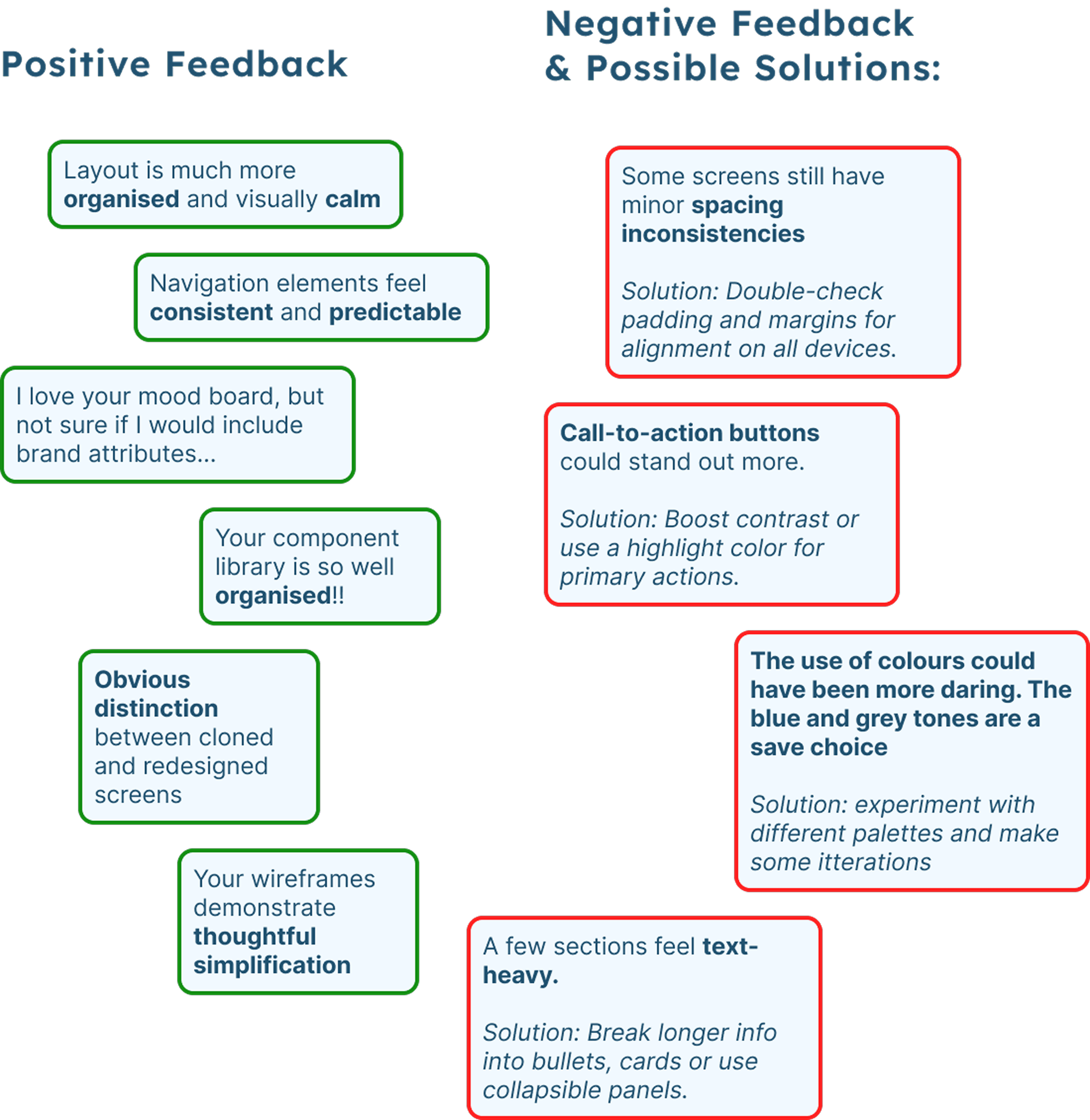 Feedback board divided into positive reviewer comments (e.g., calm and organized layout, predictable navigation, well-organized component library, thoughtful simplification) and negative feedback with design solutions (e.g., spacing inconsistencies, CTA visibility, color palette daringness, text-heavy sections) for an app or website prototype.
