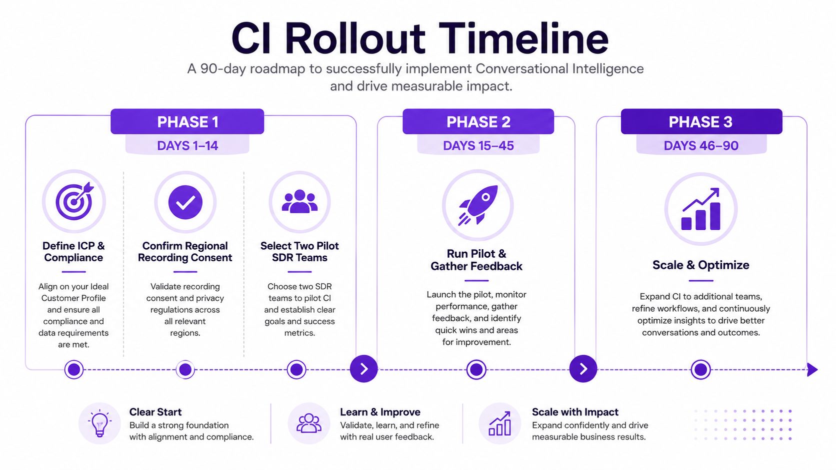 A 90-day CI rollout timeline roadmap infographic showcasing three phases for implementing conversational intelligence in sales teams.