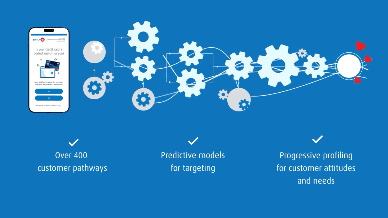 BMO Perfect Match CRM campaign case study animation explaining personalized credit card marketing strategy