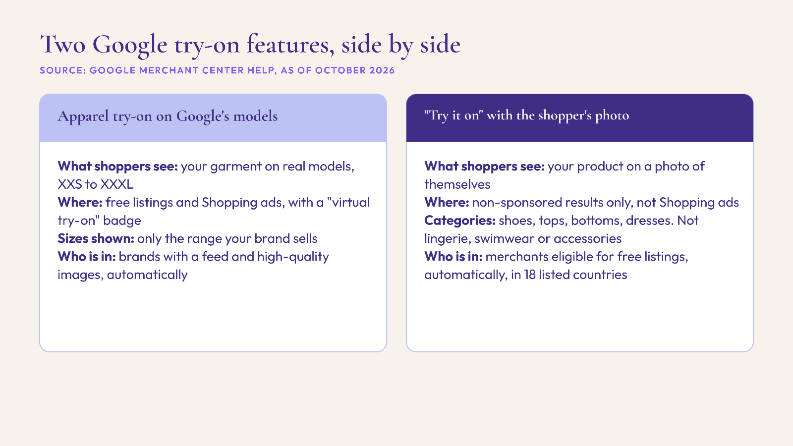 Side-by-side comparison of Google's two apparel try-on features: try-on on Google's models and Try it on with the shopper's own photo