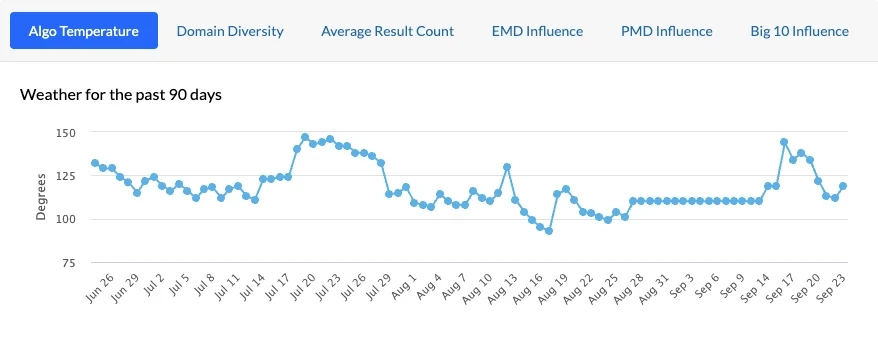 Moz weather graph