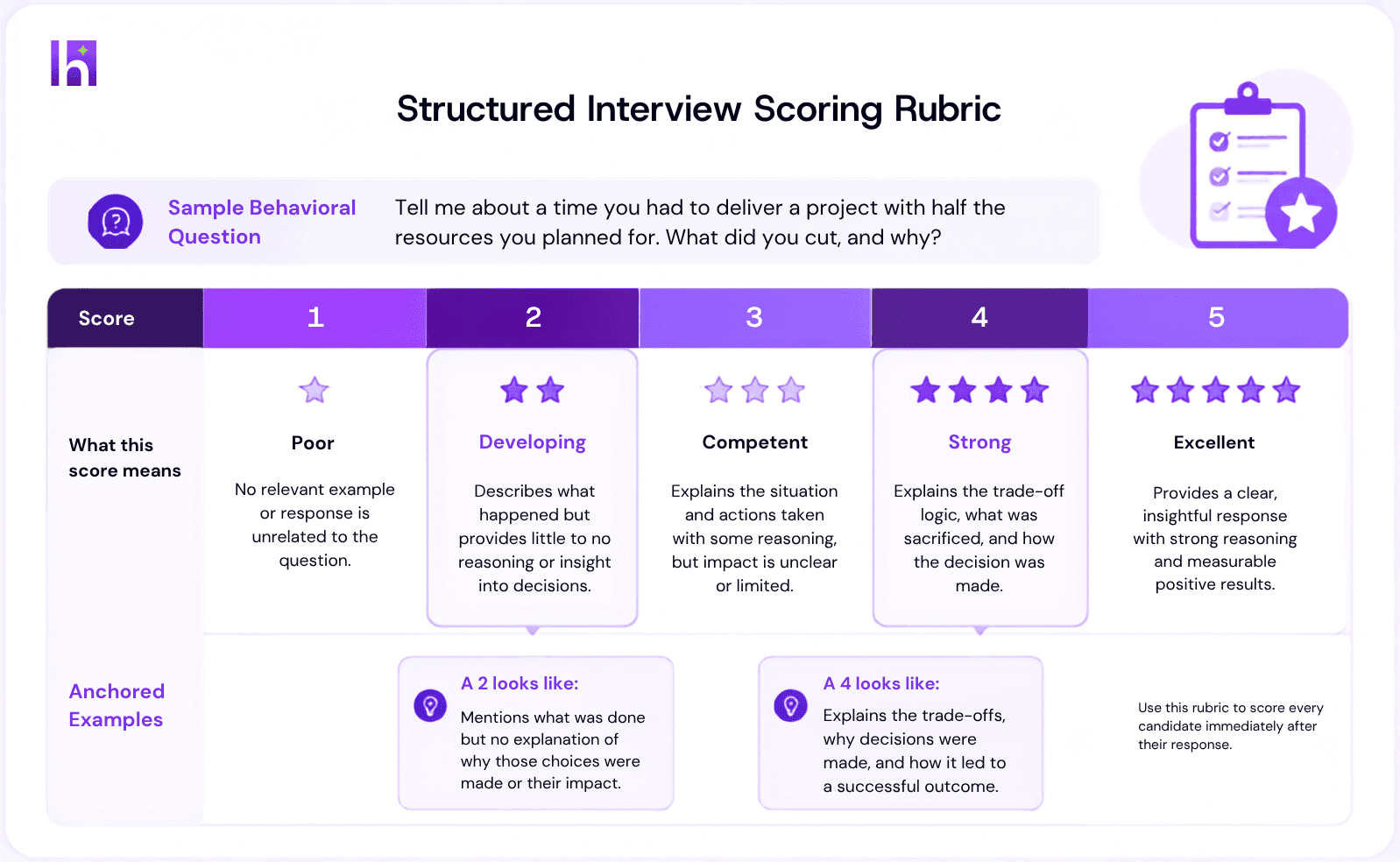 Sample structured interview scoring rubric with anchored ratings from 1 to 5 for one behavioral question