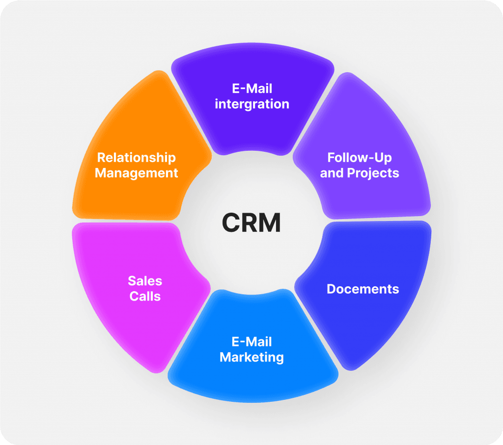 The services CRMs deliver