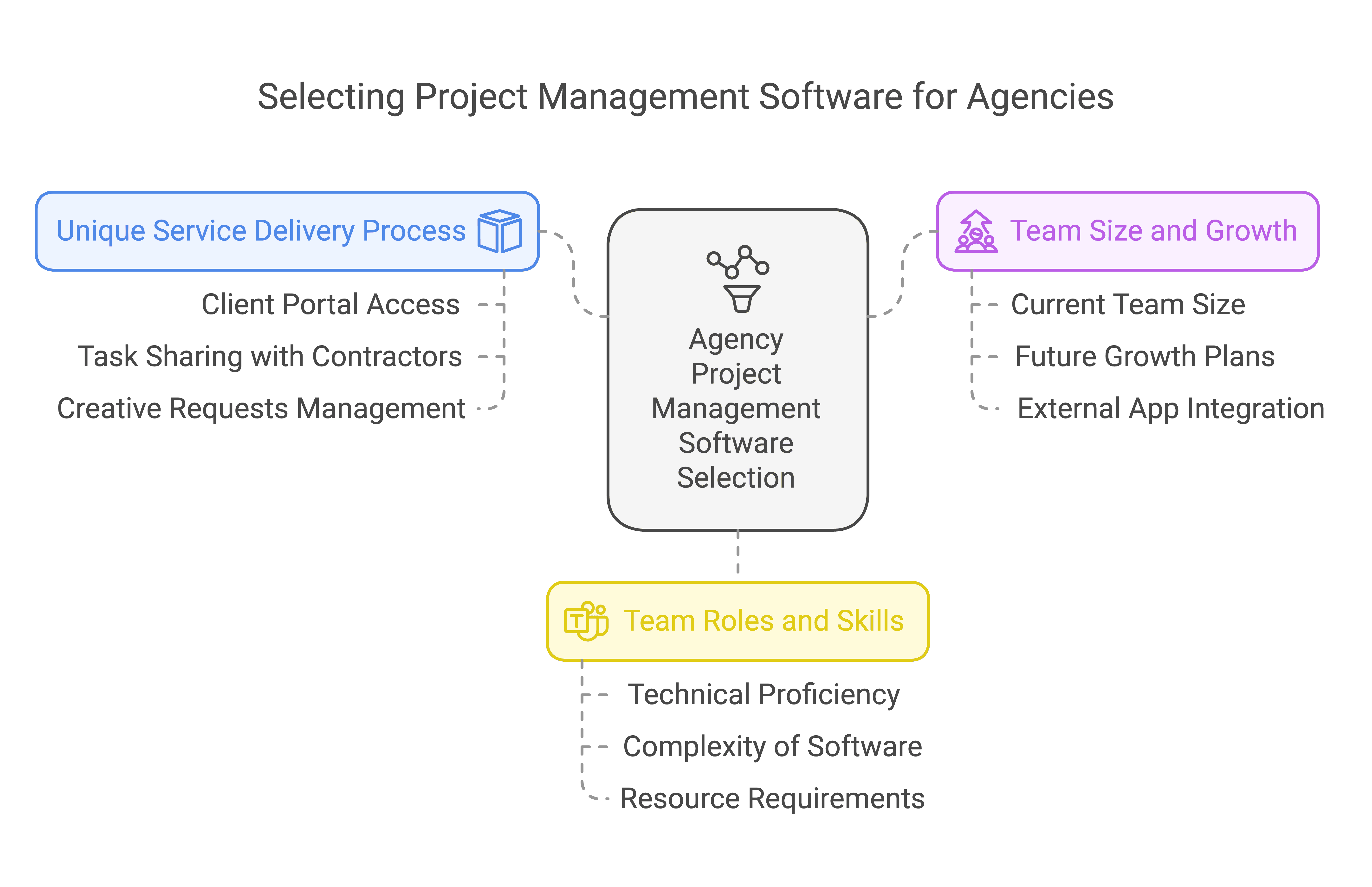 What to consider in your agency when looking for creative agency project management software 