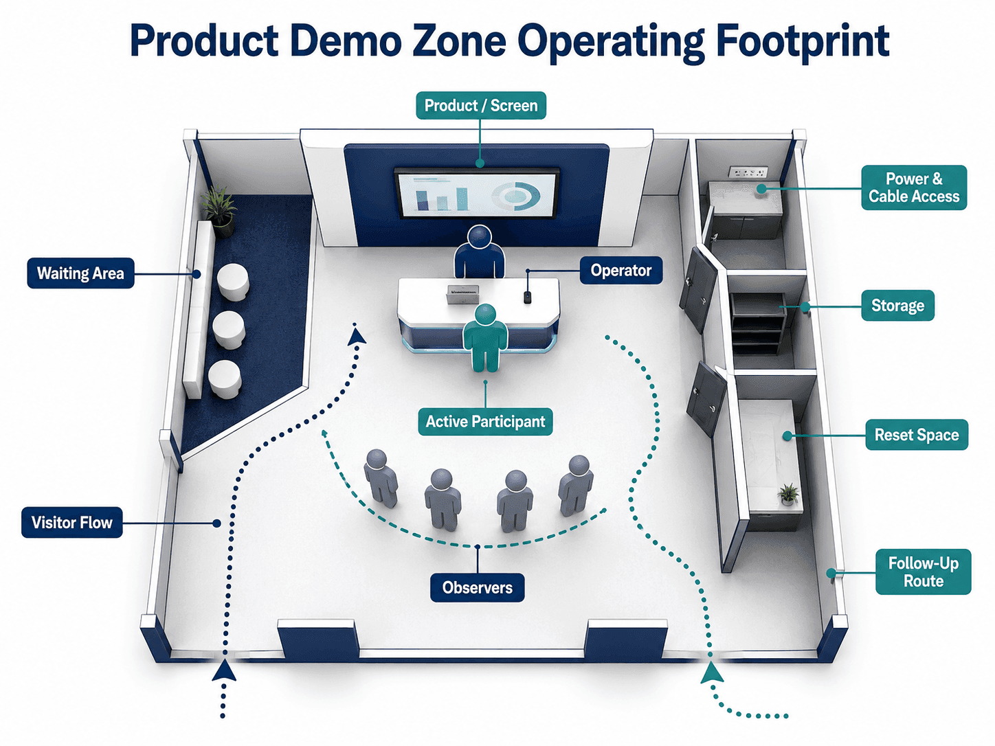 Product demo zone operating footprint showing the operator, participant, observers, waiting area, storage, power, and visitor flow.