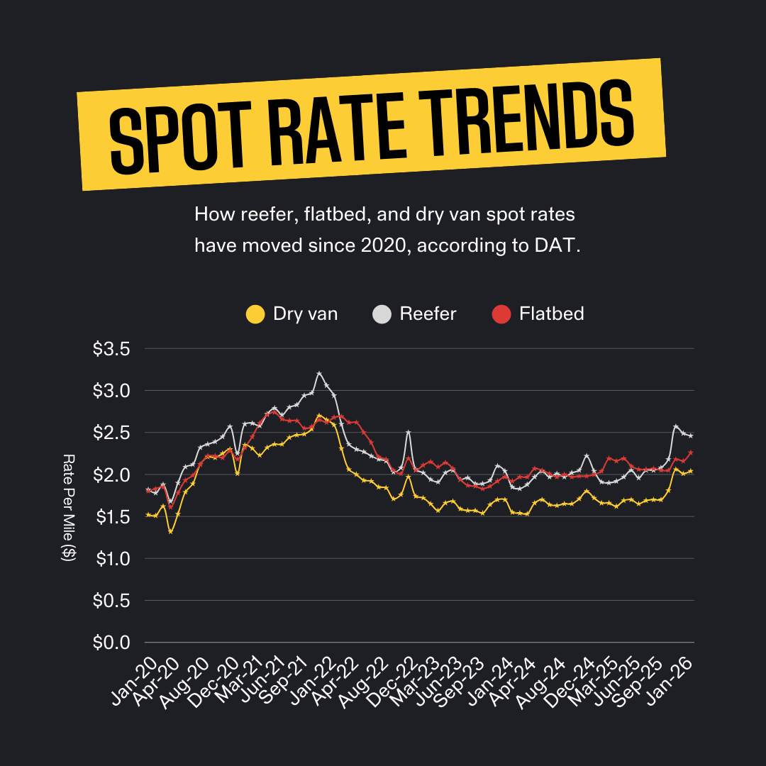 Line chart titled 'Spot Rate Trends' showing reefer, flatbed, and dry van spot rates per mile from January 2020 to January 2026, according to DAT Freight & Analytics. All three rates — dry van (yellow), reefer (white/gray), and flatbed (red) — rose sharply from mid-2020, peaking in early 2022 at roughly $3.25/mile for reefer, $2.75/mile for flatbed, and $2.75/mile for dry van. Rates then declined steeply through 2022 and bottomed out in mid-2023, with dry van falling to approximately $1.50/mile. From late 2023 through early 2026, all three rates gradually recovered, converging in the $2.00–$2.60/mile range, with reefer and flatbed slightly outpacing dry van.
