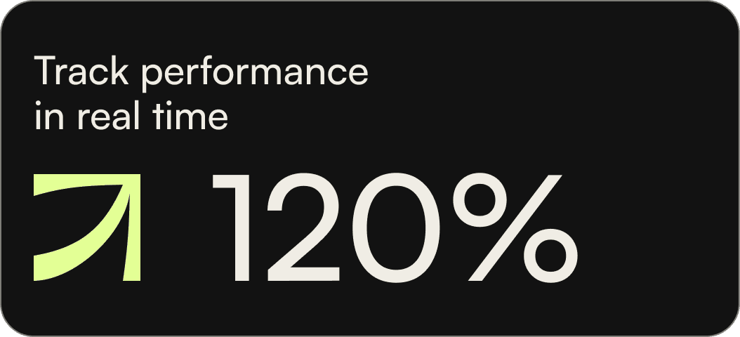 Performance metric card showing a 120% increase with an upward arrow, labeled ‘Track performance in real time.