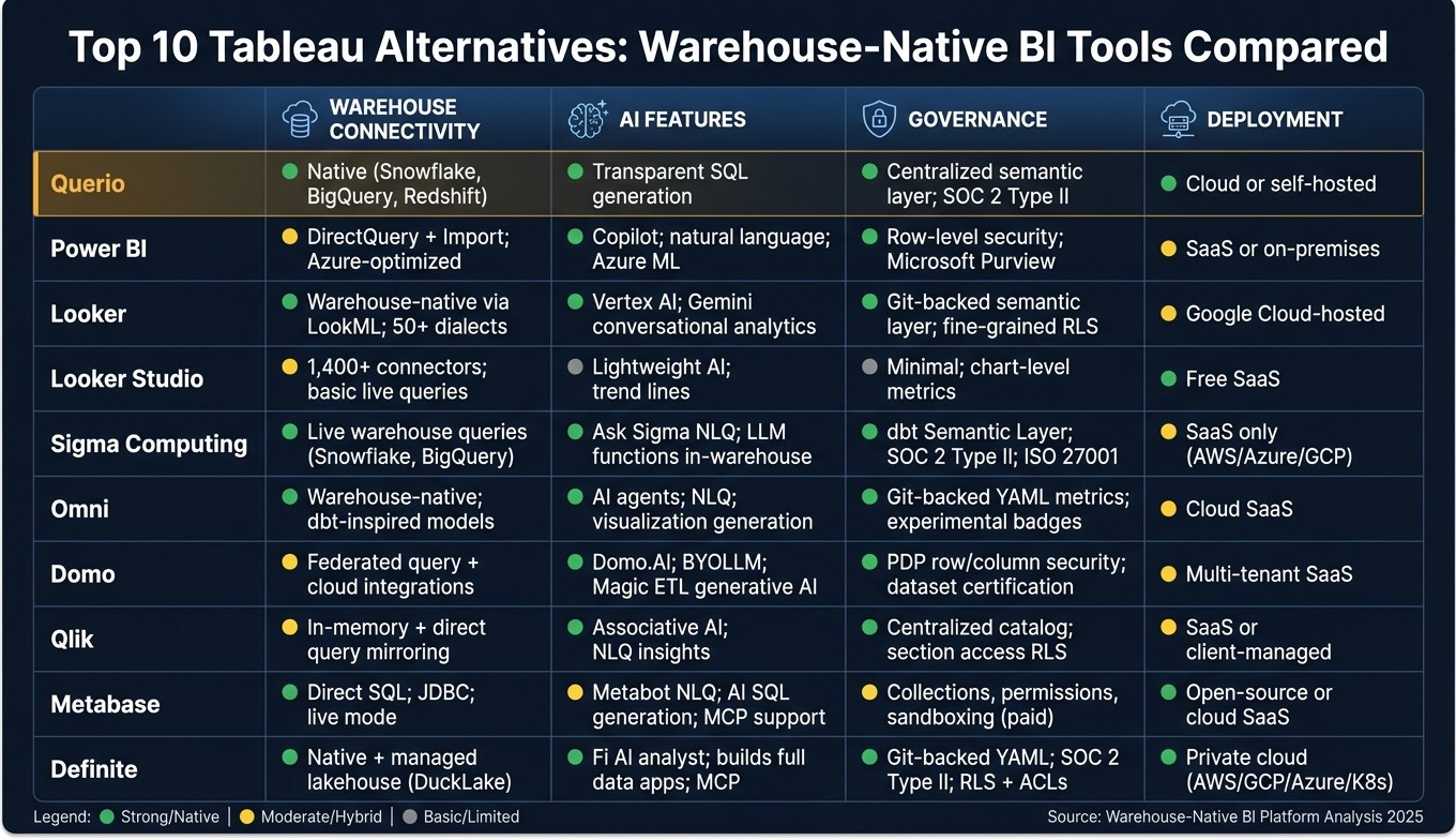 Top 10 Tableau Alternatives: Warehouse-Native BI Tools Compared
