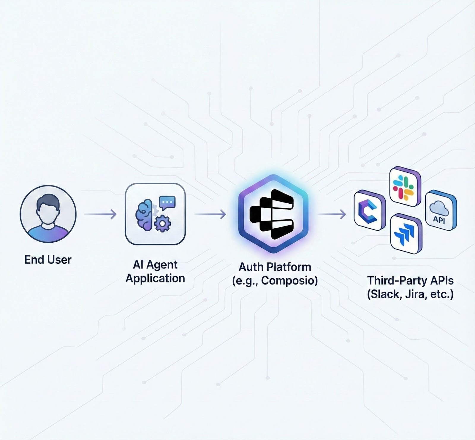 Diagram illustrating a secure AI agent authentication workflow, showing an end user connecting through an AI application and the Composio auth platform to access third-party APIs like Slack and Jira.