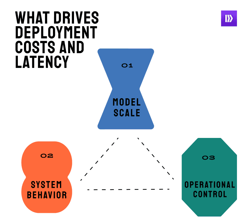 What drives deployment costs and latency