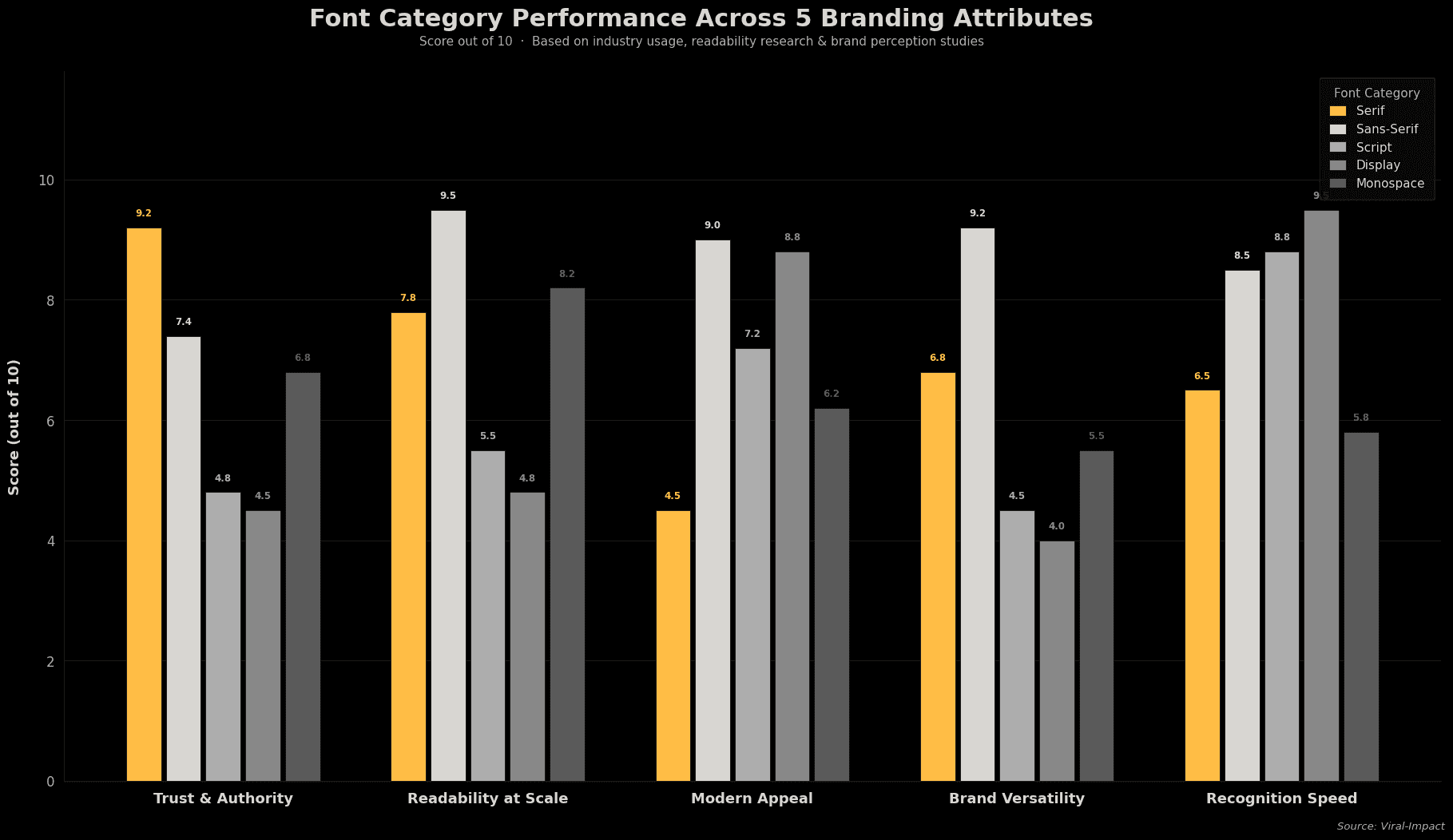 Font category performance across 5 branding attributes 