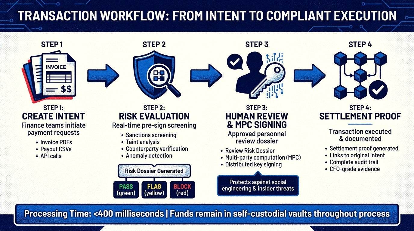 Pre-Sign Compliance Check Workflow: From Intent to Execution