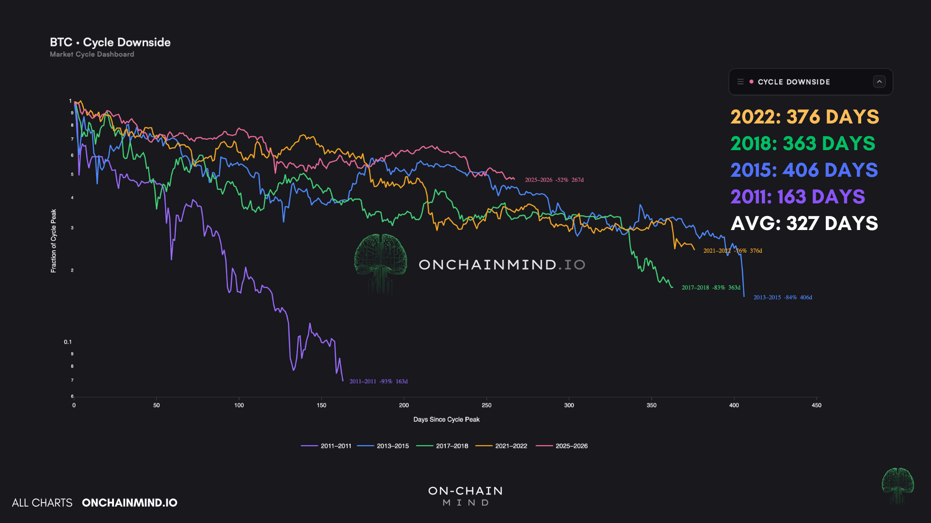 Bear Cycles