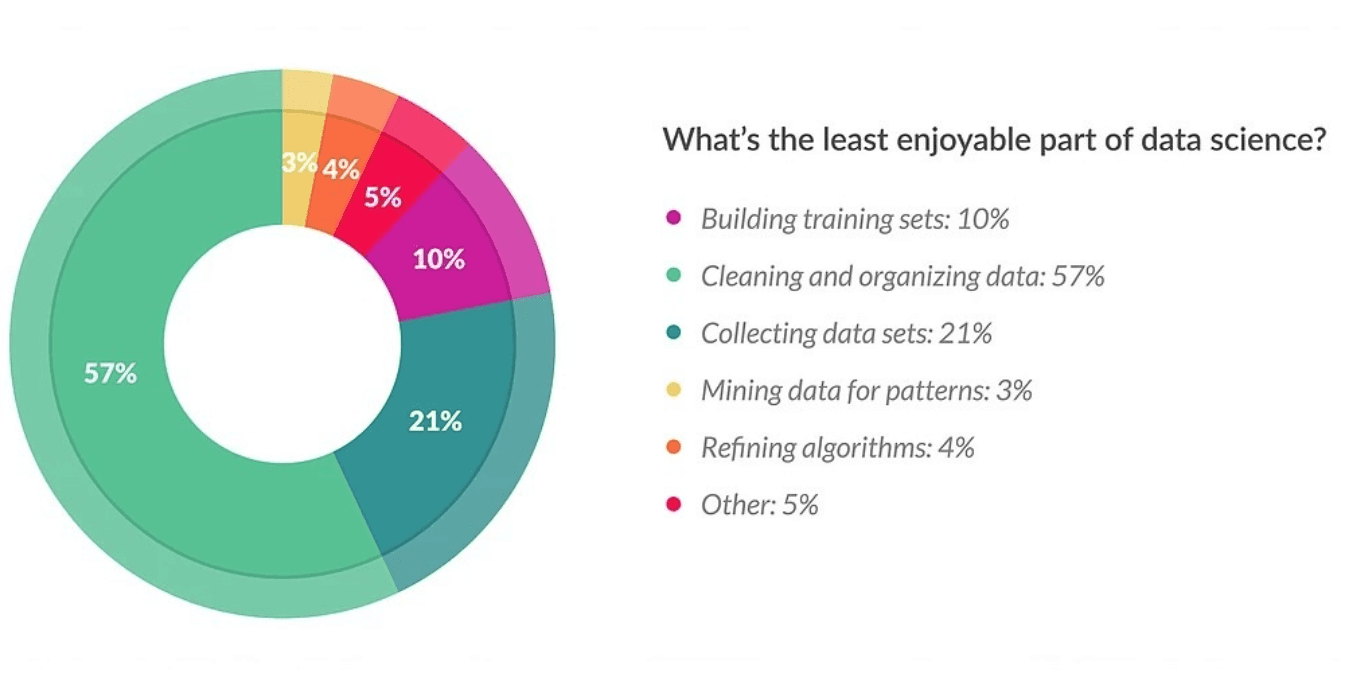 The survey on the least enjoyable part of data science