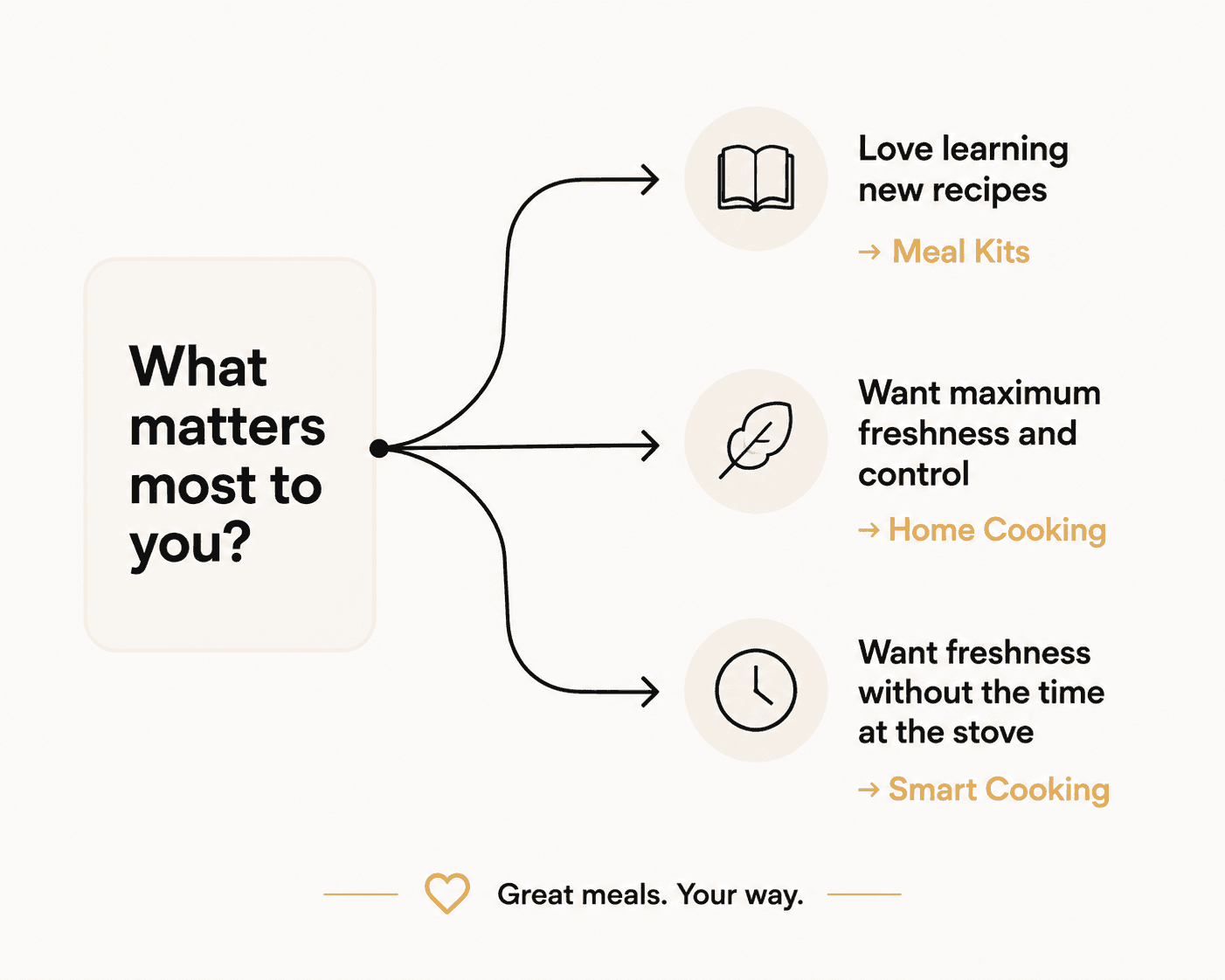 Simple decision flow graphic comparing meal kits, home cooking, and smart cooking options.