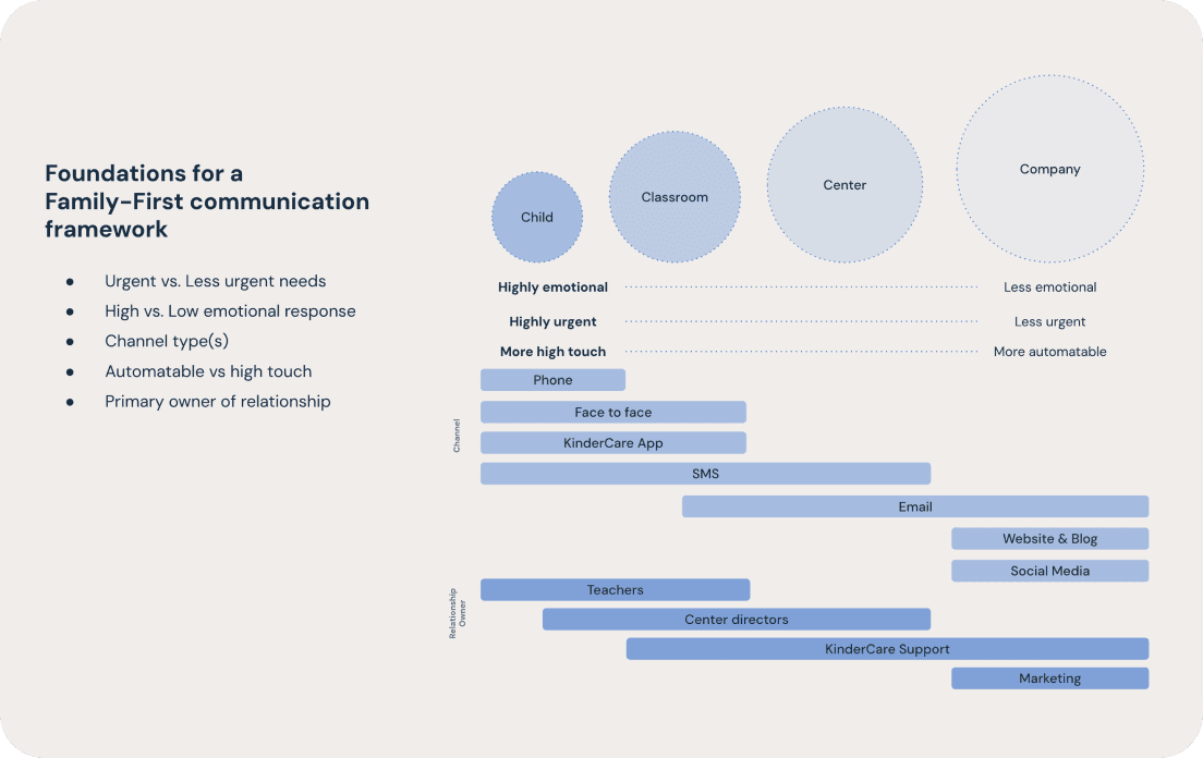 Communication priority model showing child at center, surrounded by classroom, center, and company-level information with clear hierarchy of family needs