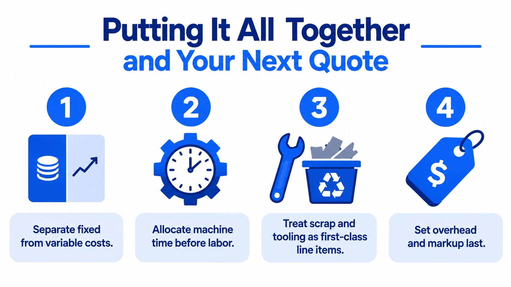 A four-step infographic illustrating a process to create accurate cost quotes for business and manufacturing projects.