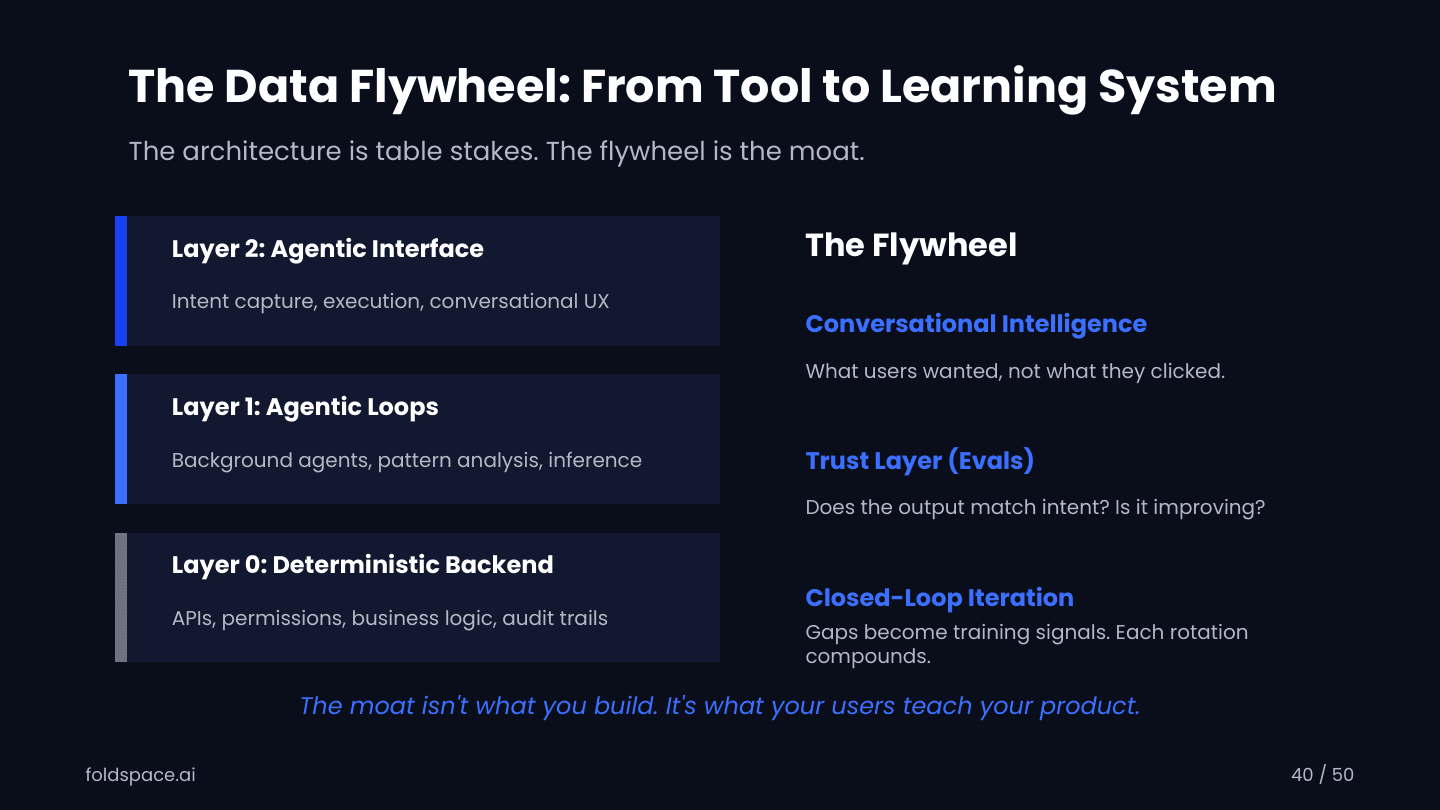 slide-37.png — The Data Flywheel: Layer 0 deterministic backend, Layer 1 agentic loops, Layer 2 agentic interface. The moat isn't what you build — it's what your users teach your product.