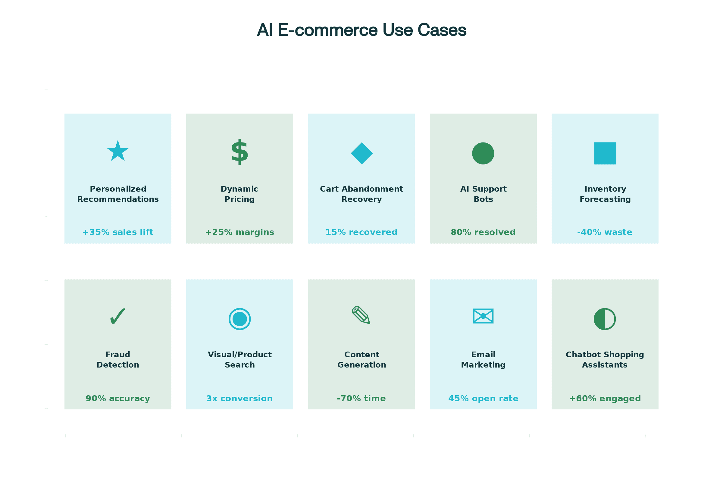10 High-Impact AI E-commerce Automation Use Cases