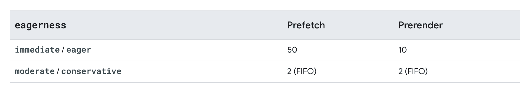 Different eagerness options and their limits