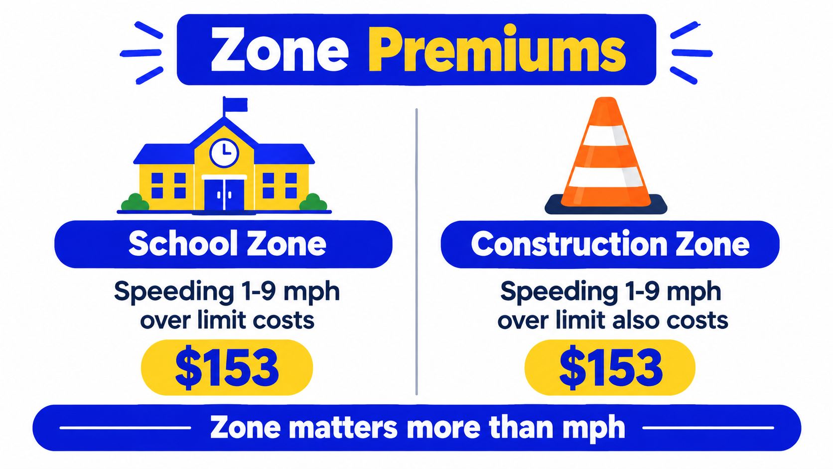A graphic showing that speeding tickets in school and construction zones in Collier County cost $153.