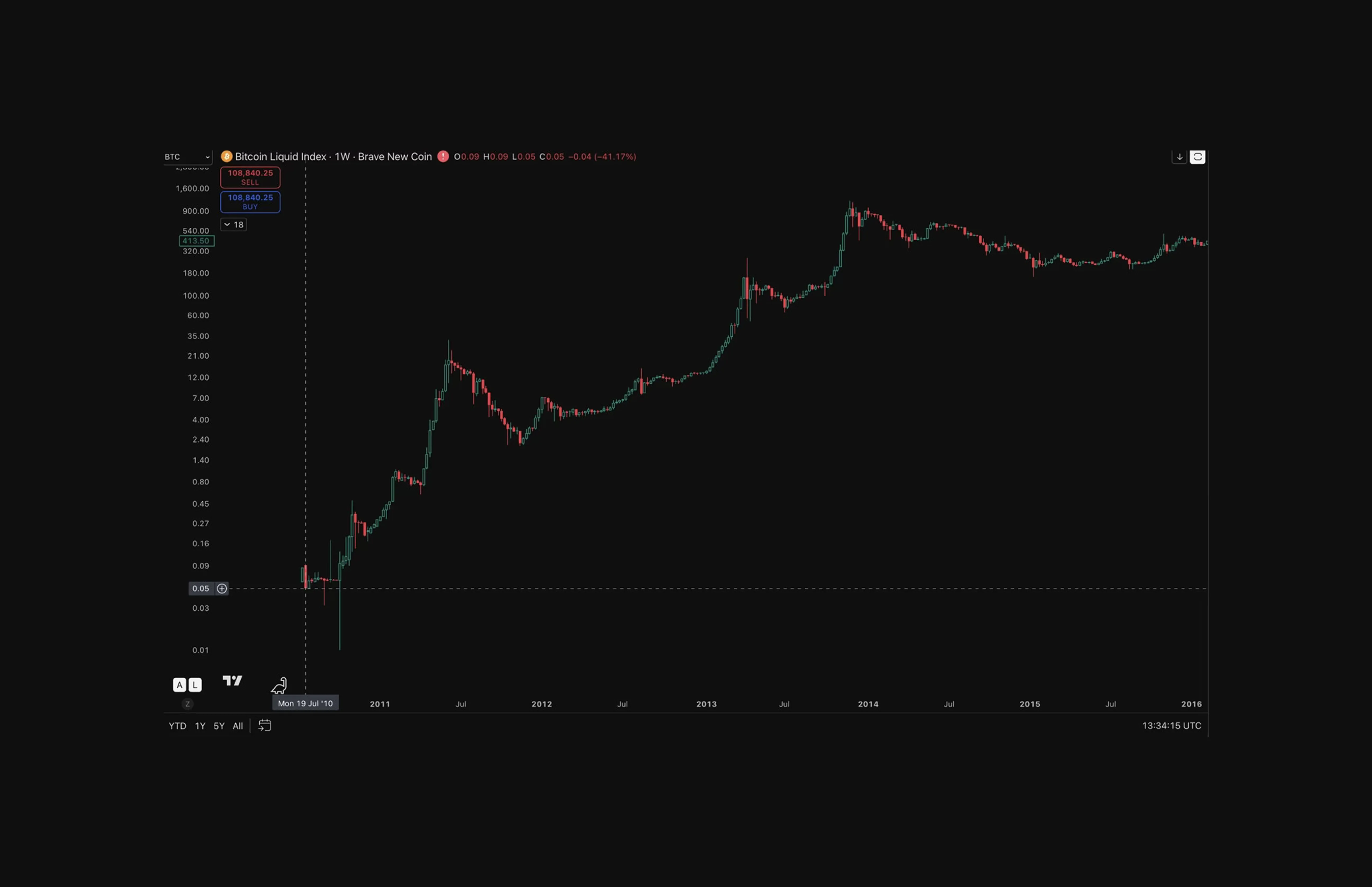 BTC/USD: Horizontal Line is the X-axis = Time and Vertical Y-axis = Price.